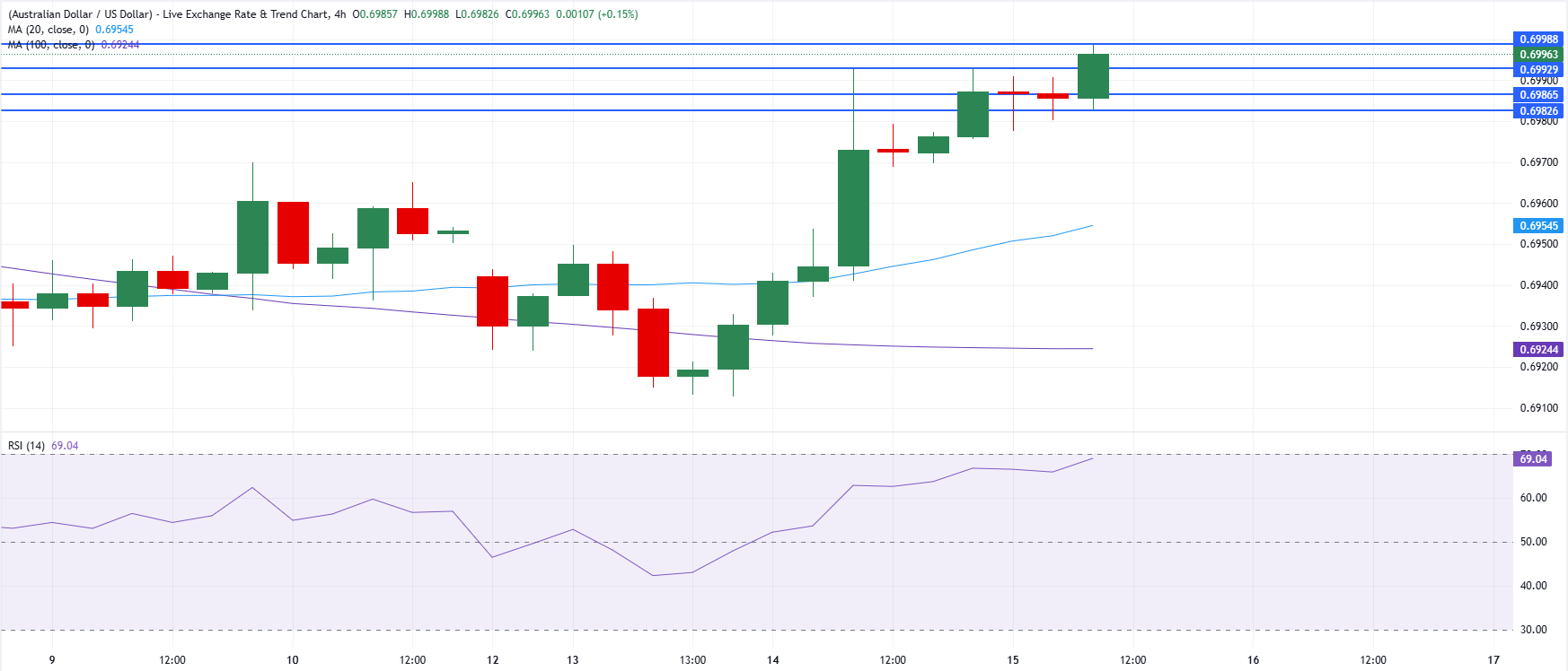 Chart Analysis AUD/USD