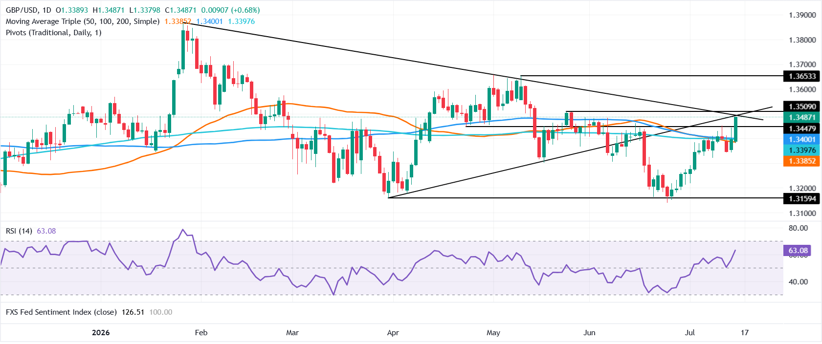 Chart Analysis GBP/USD