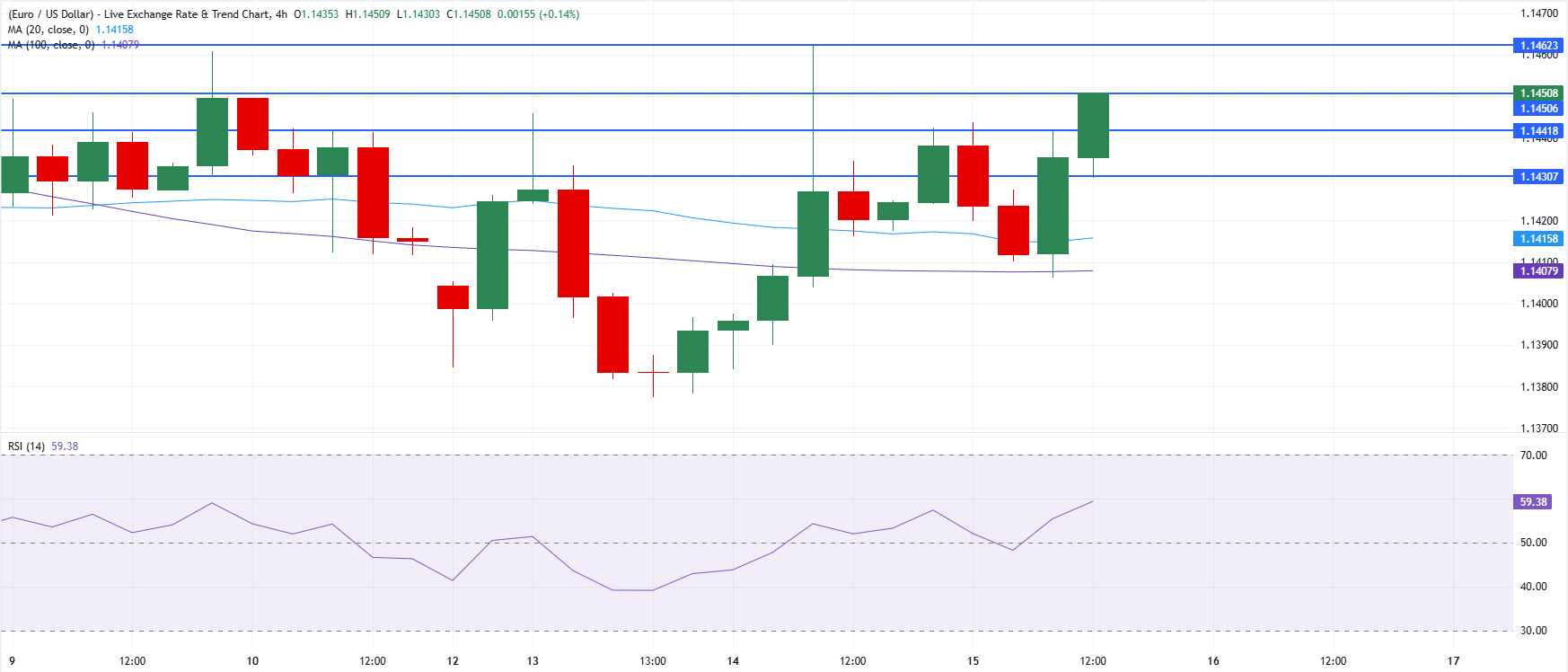 Chart Analysis EUR/USD