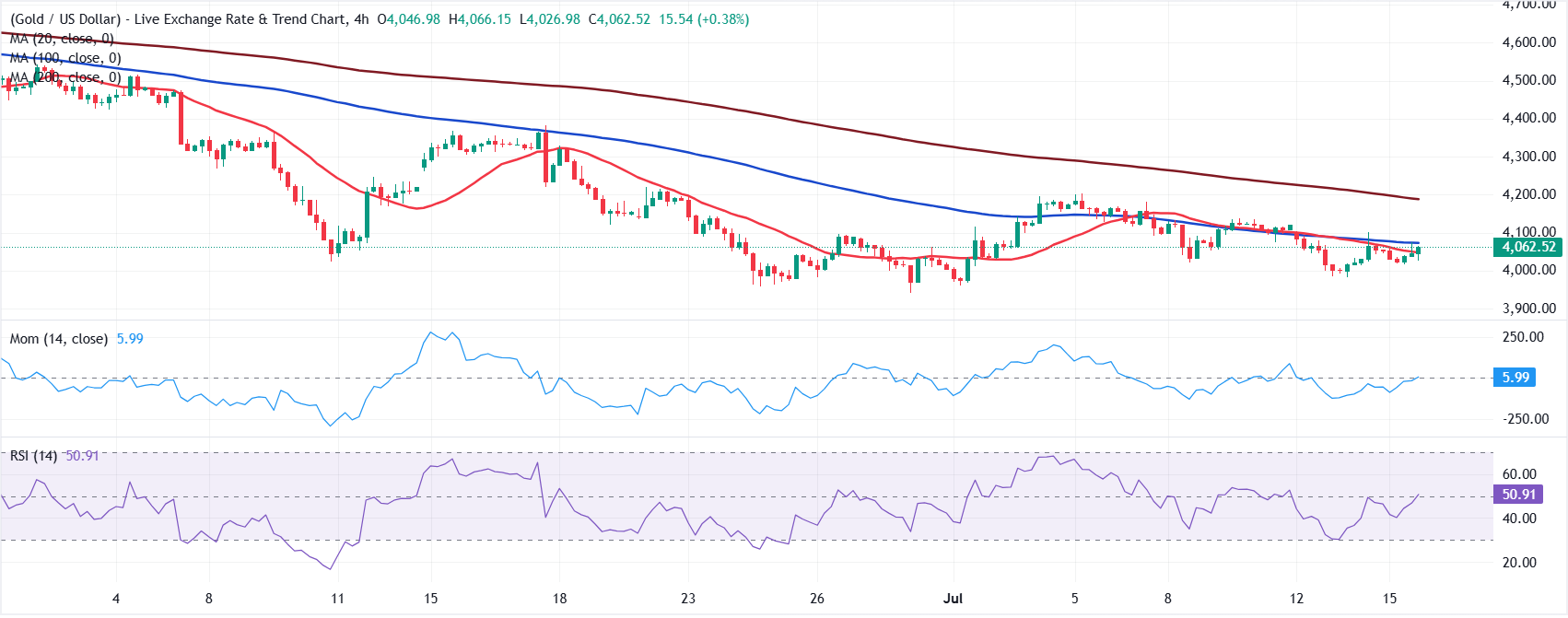 Chart Analysis XAU/USD