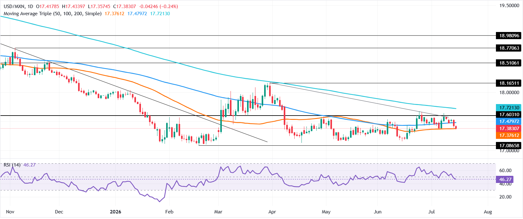 Chart Analysis USD/MXN