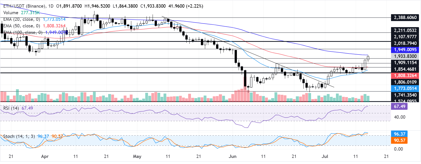 Chart Analysis ETH/USDT (Binance)