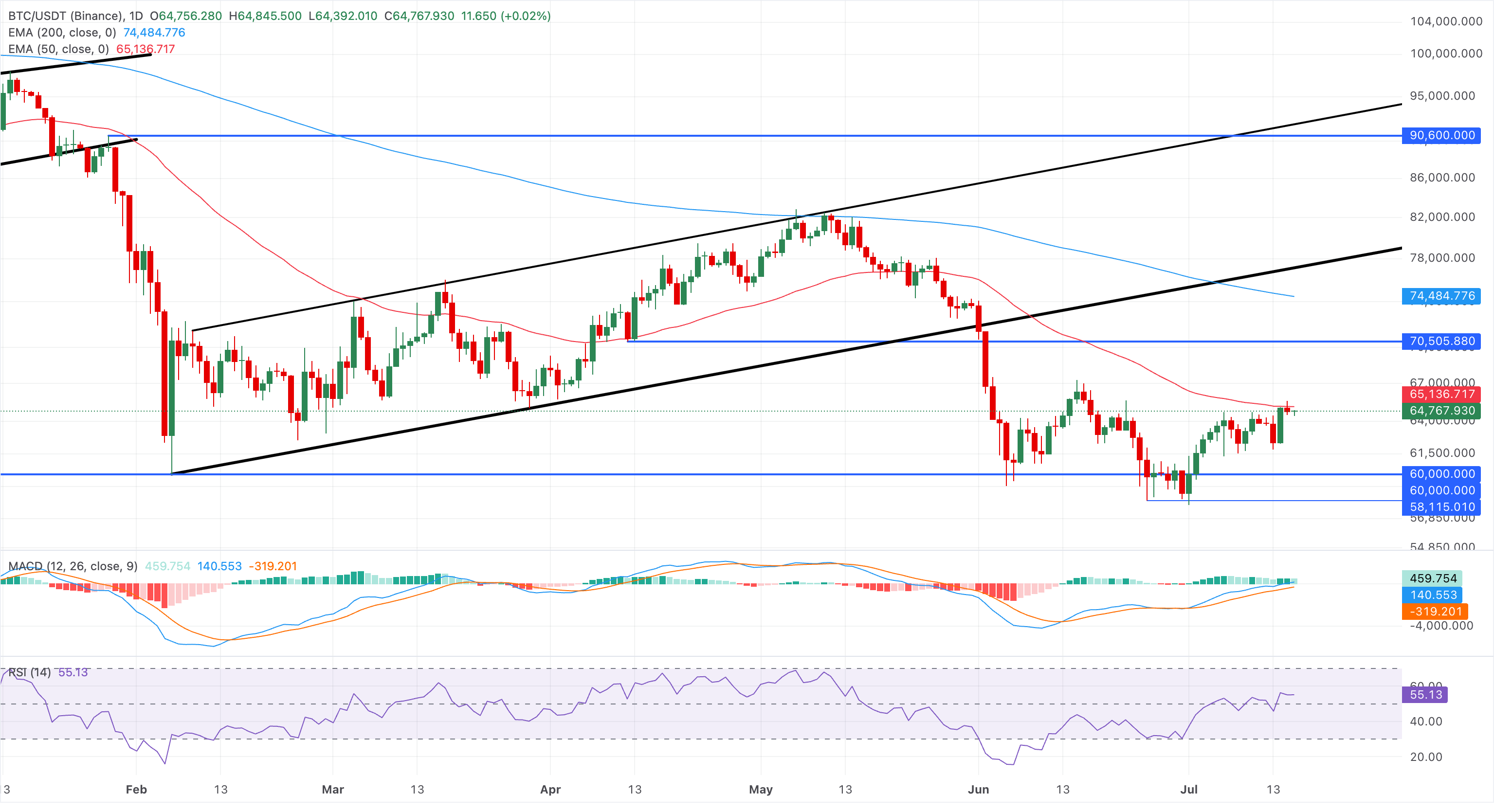 Chart Analysis BTC/USDT (Binance)