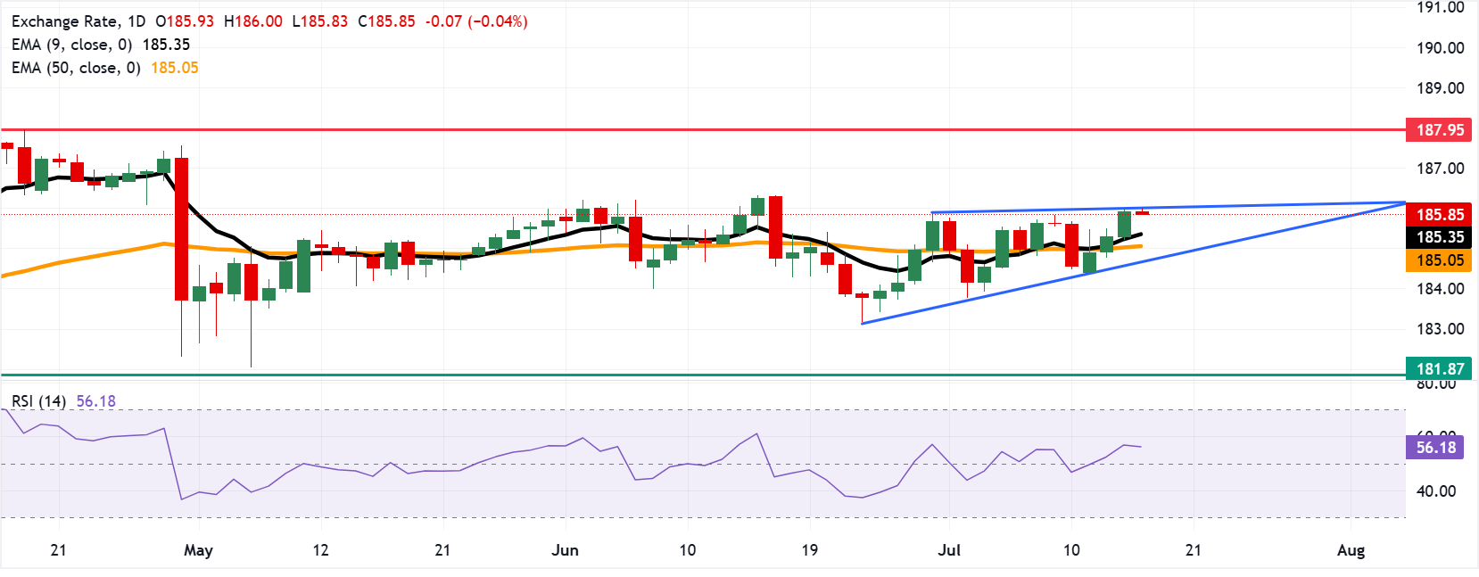 Chart Analysis EUR/JPY