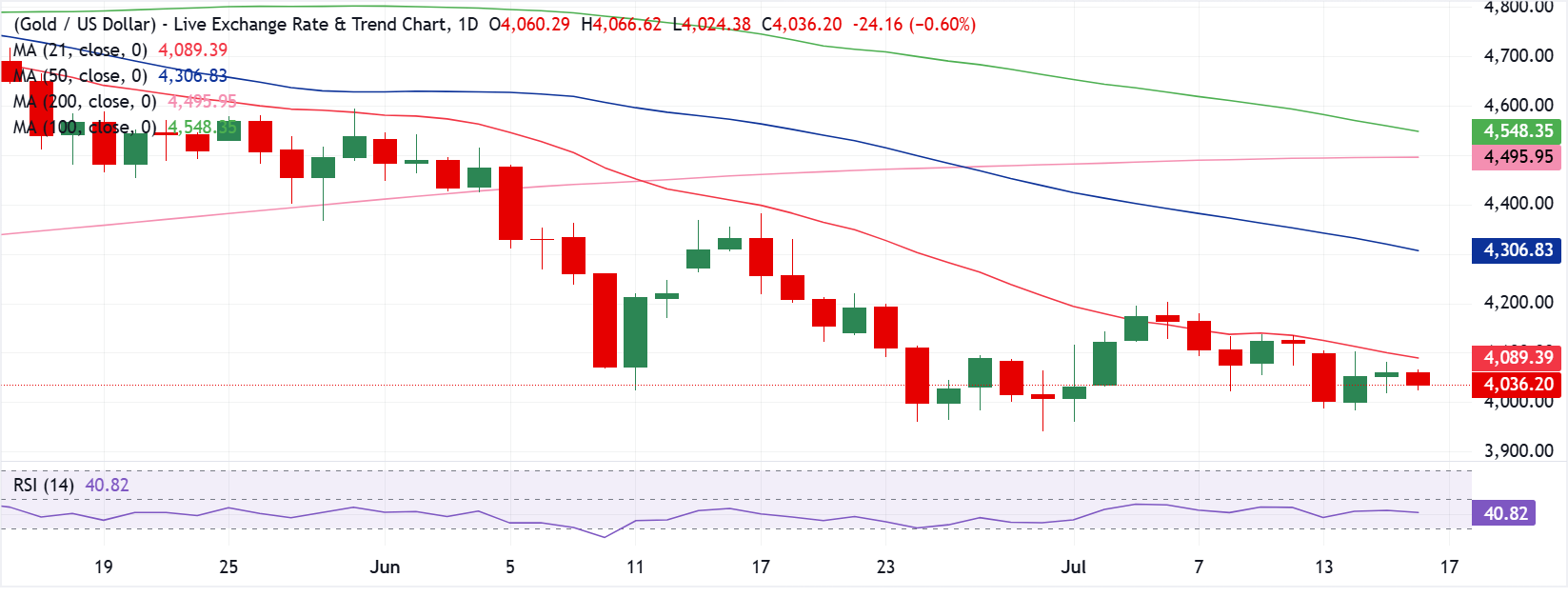 Chart Analysis XAU/USD