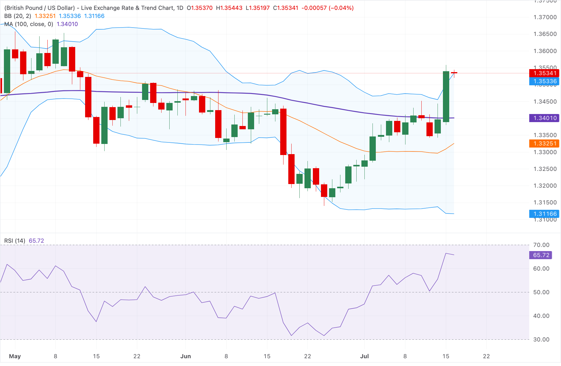 Chart Analysis GBP/USD