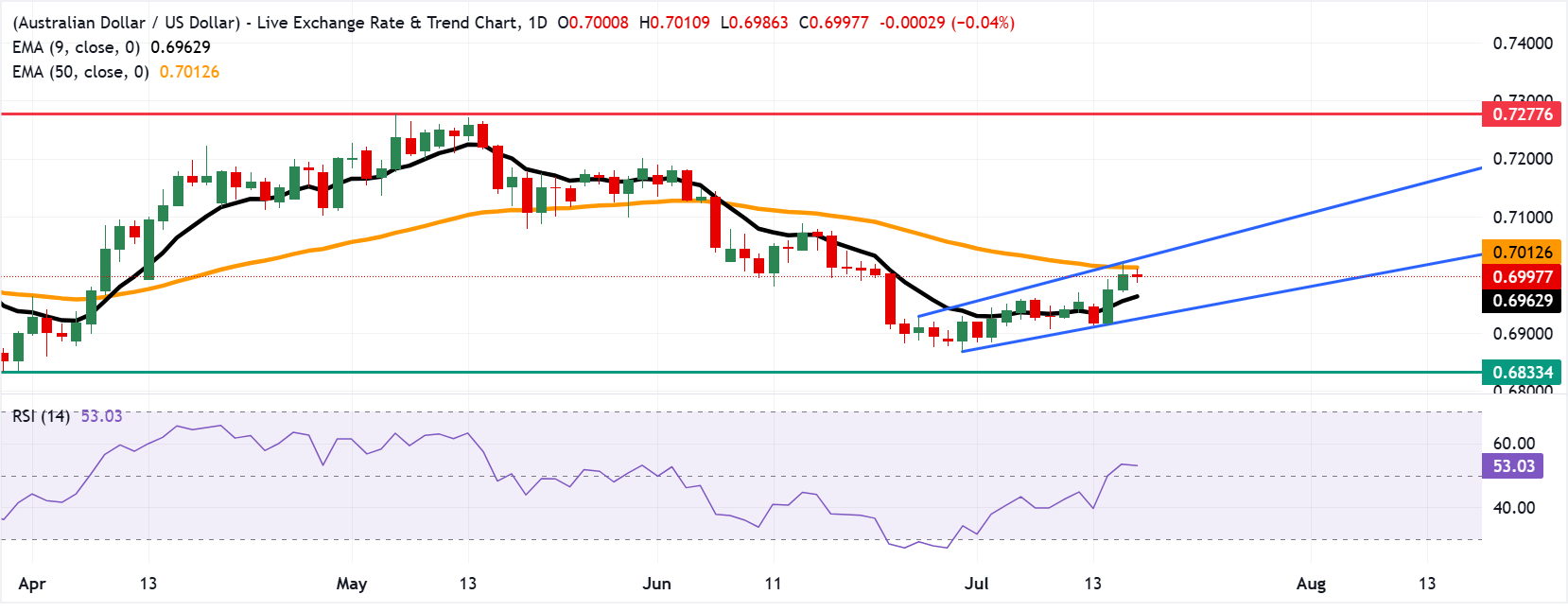 Chart Analysis AUD/USD