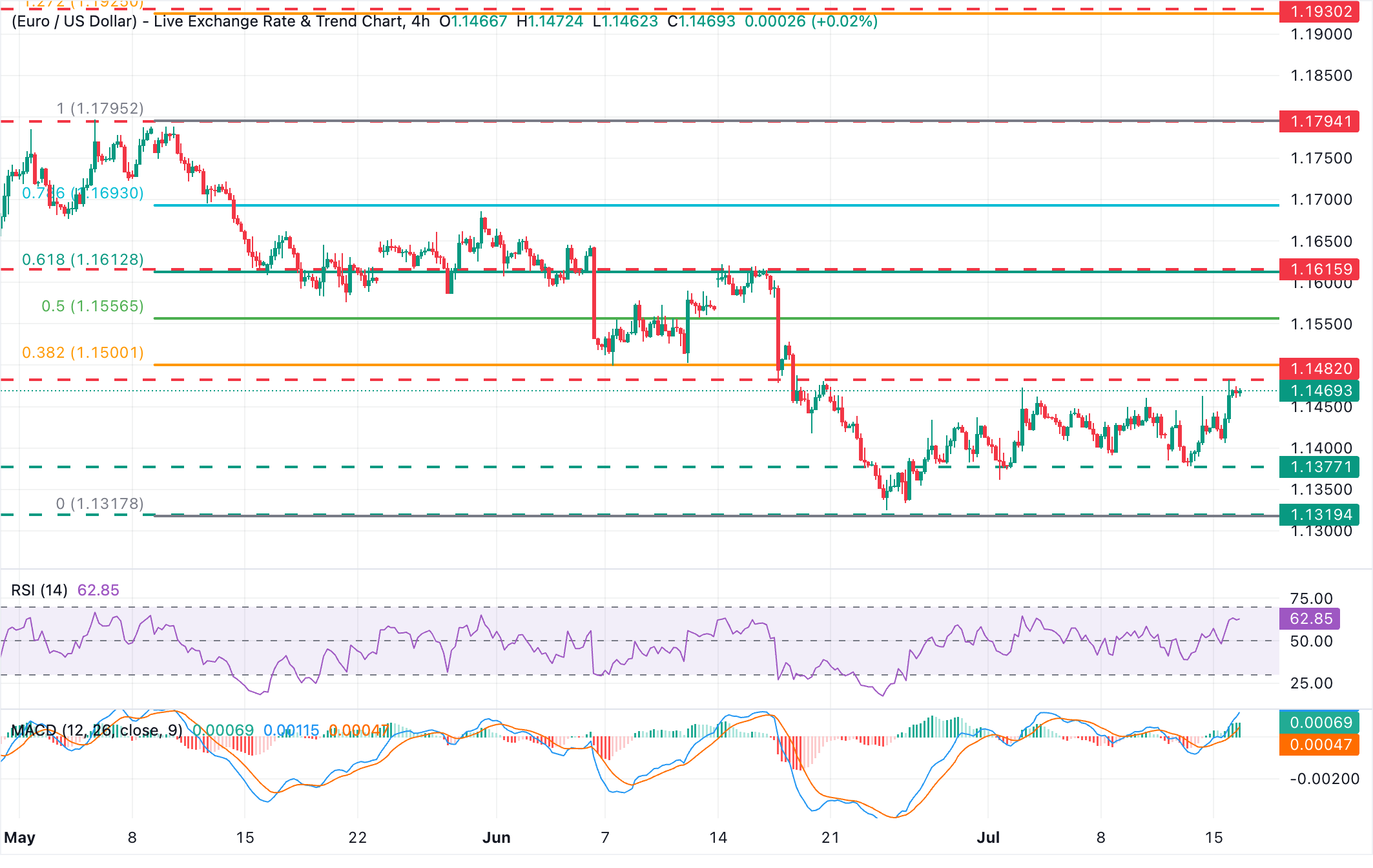 Chart Analysis EUR/USD