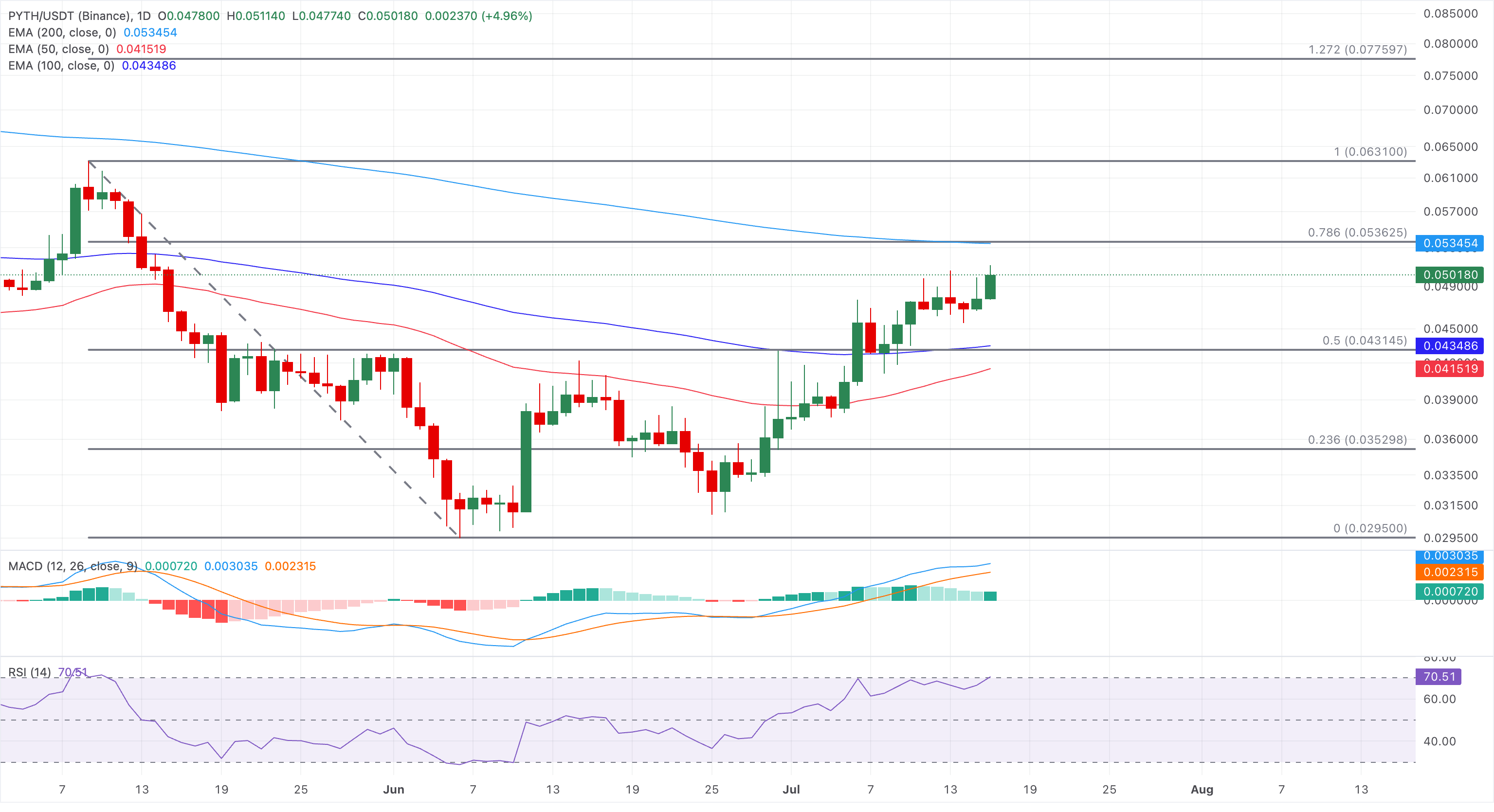 Chart Analysis PYTH/USDT (Binance)