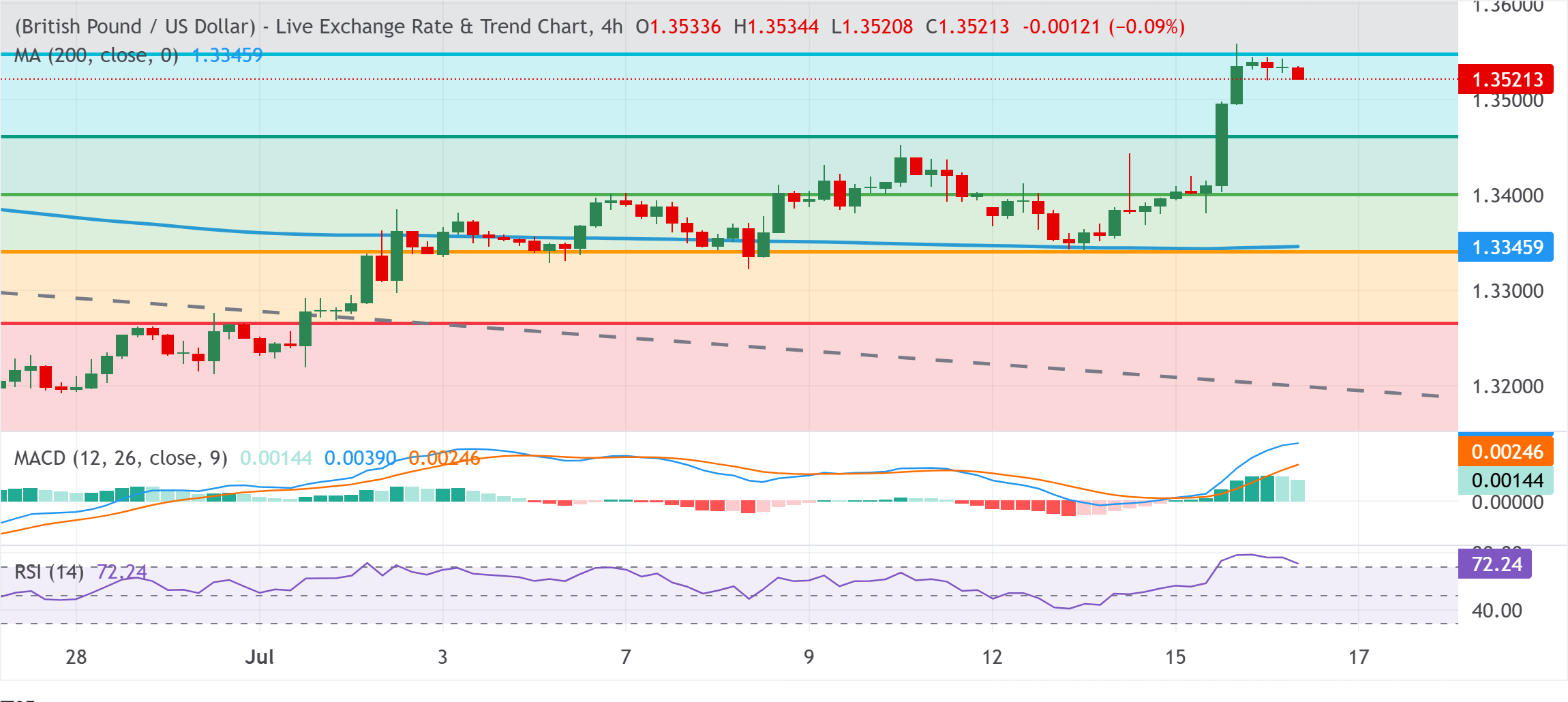 Chart Analysis GBP/USD