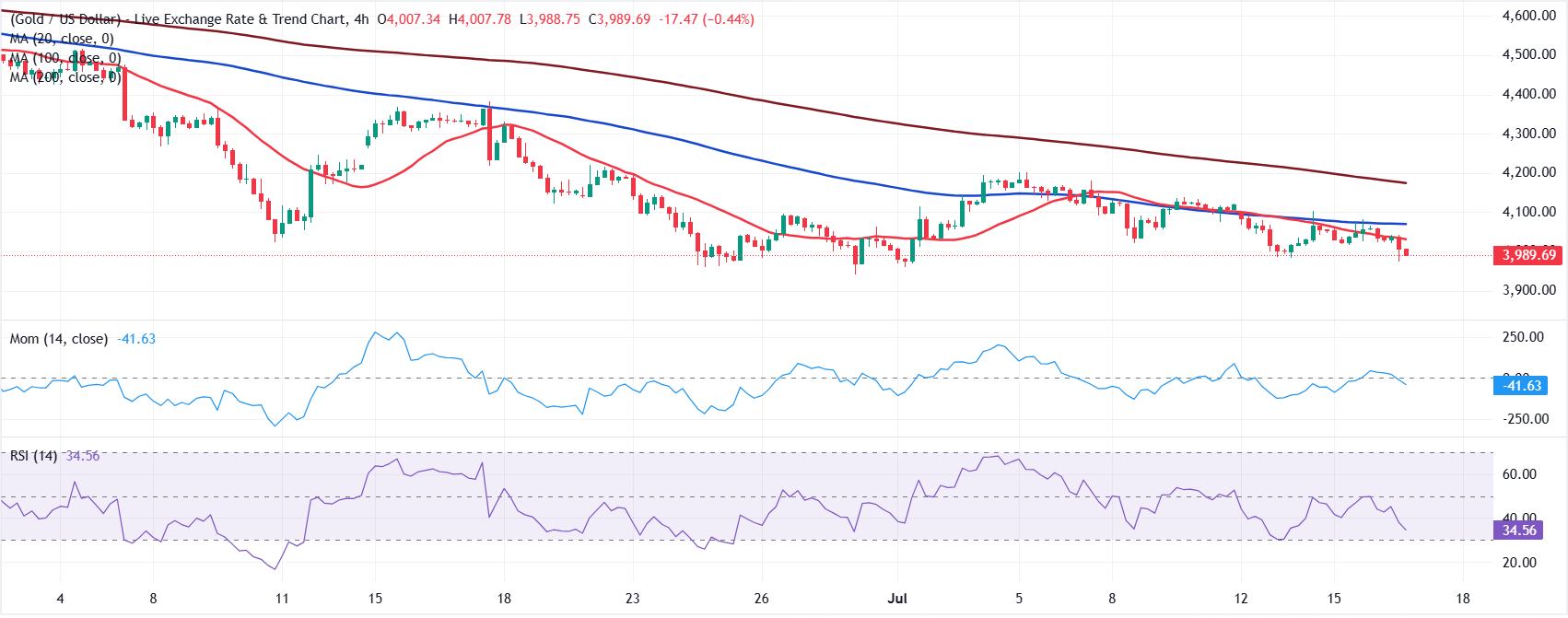 Chart Analysis XAU/USD