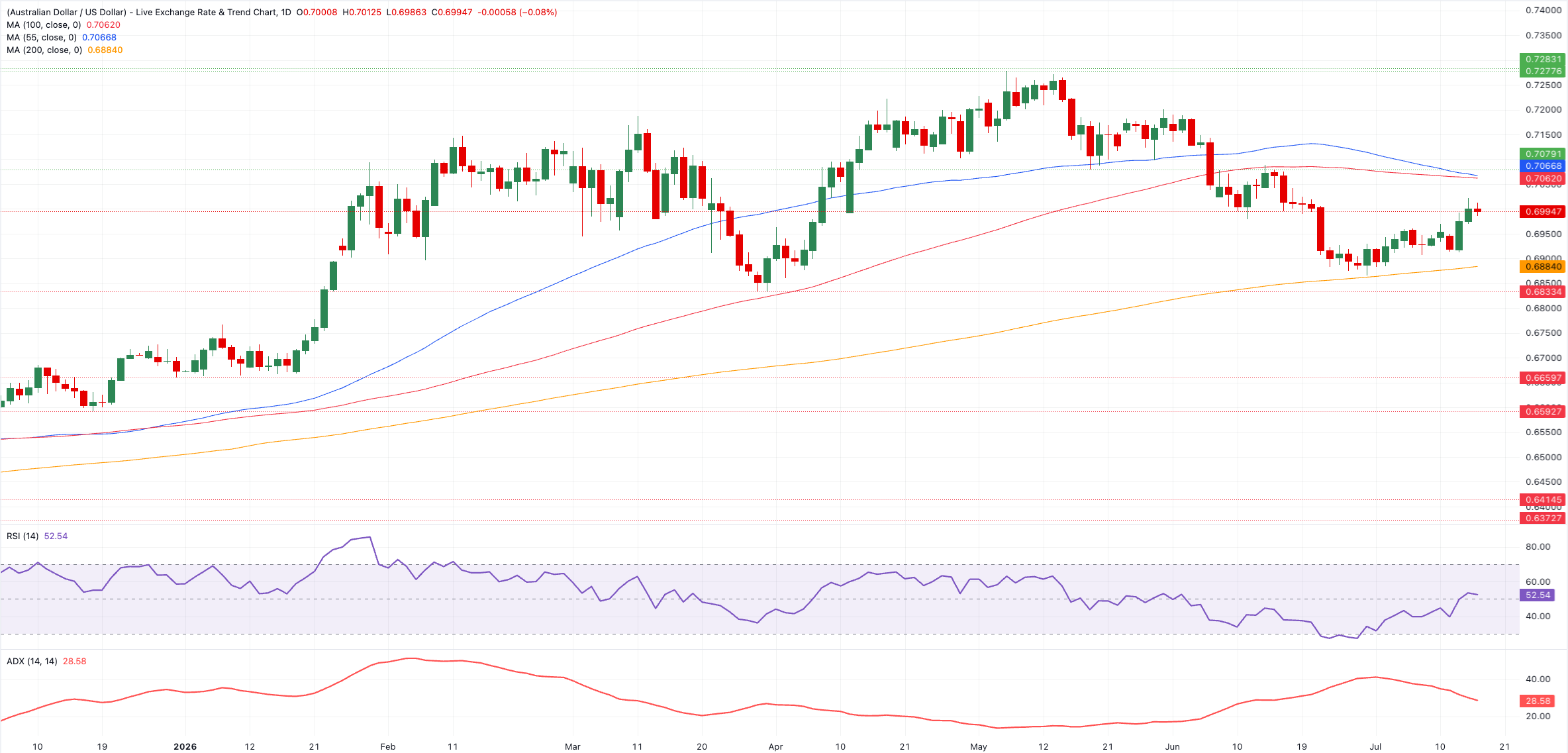 Chart Analysis AUD/USD