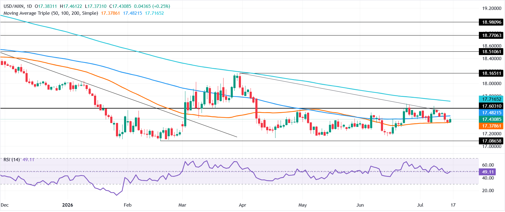 Chart Analysis USD/MXN