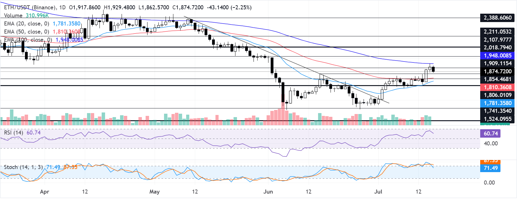 Chart Analysis ETH/USDT (Binance)