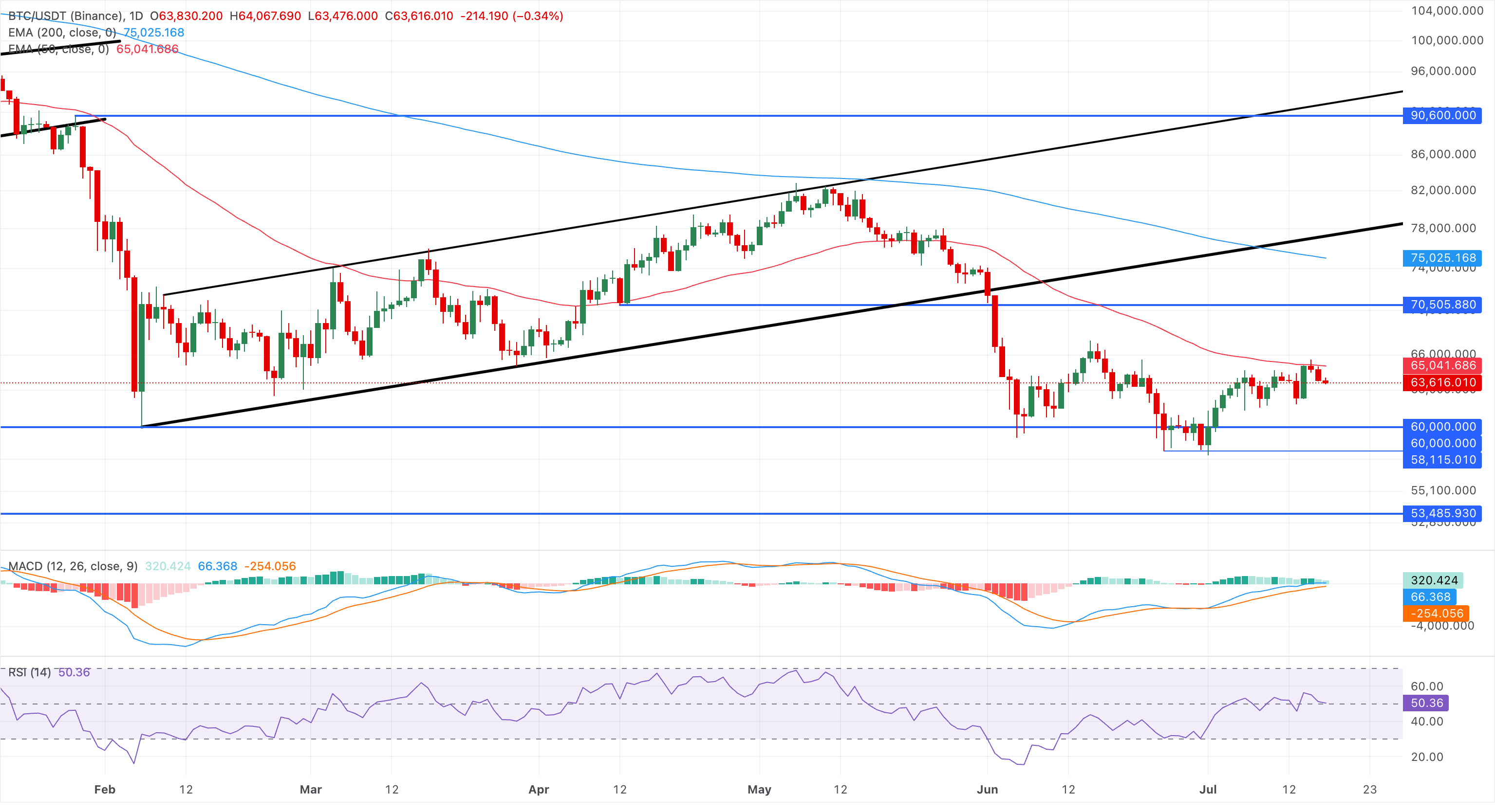 Chart Analysis BTC/USDT (Binance)