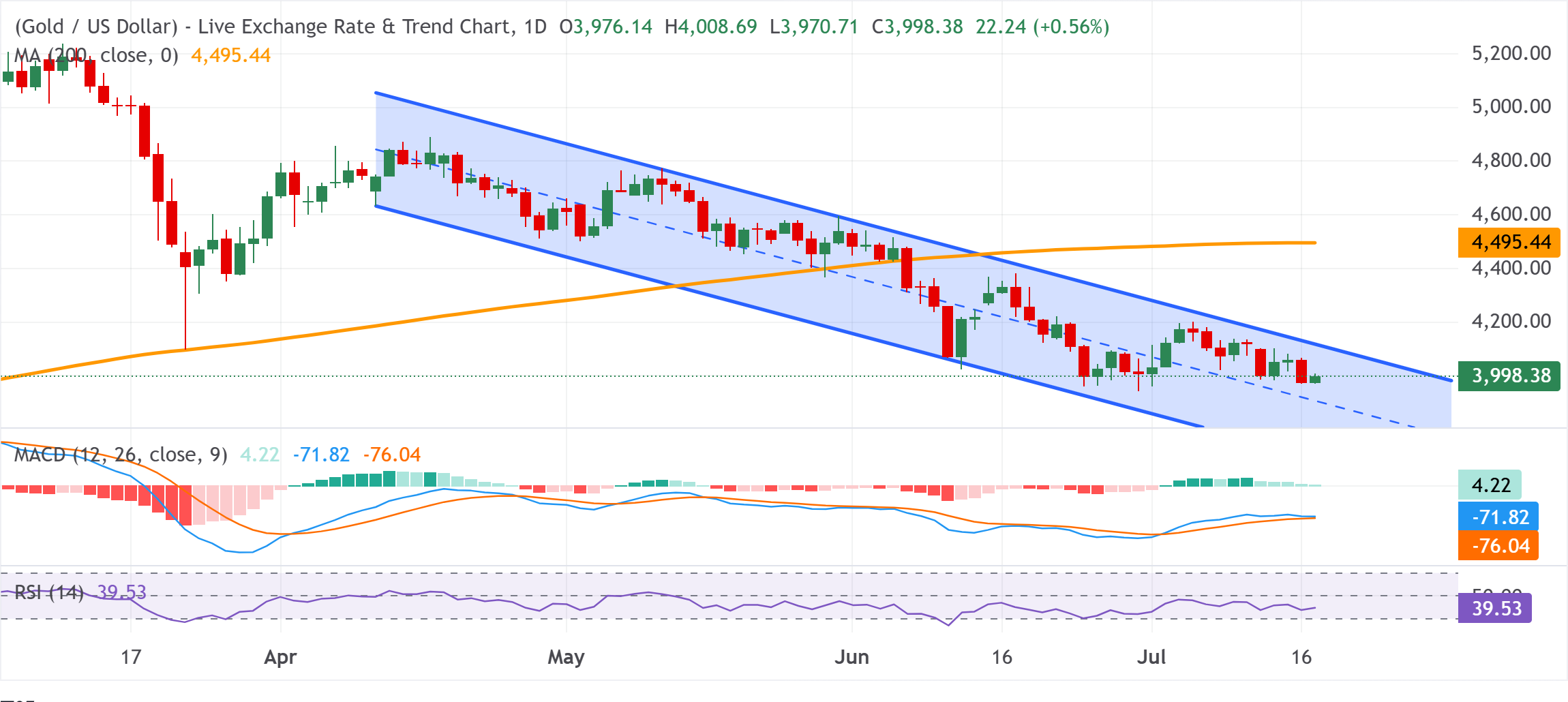 Chart Analysis XAU/USD