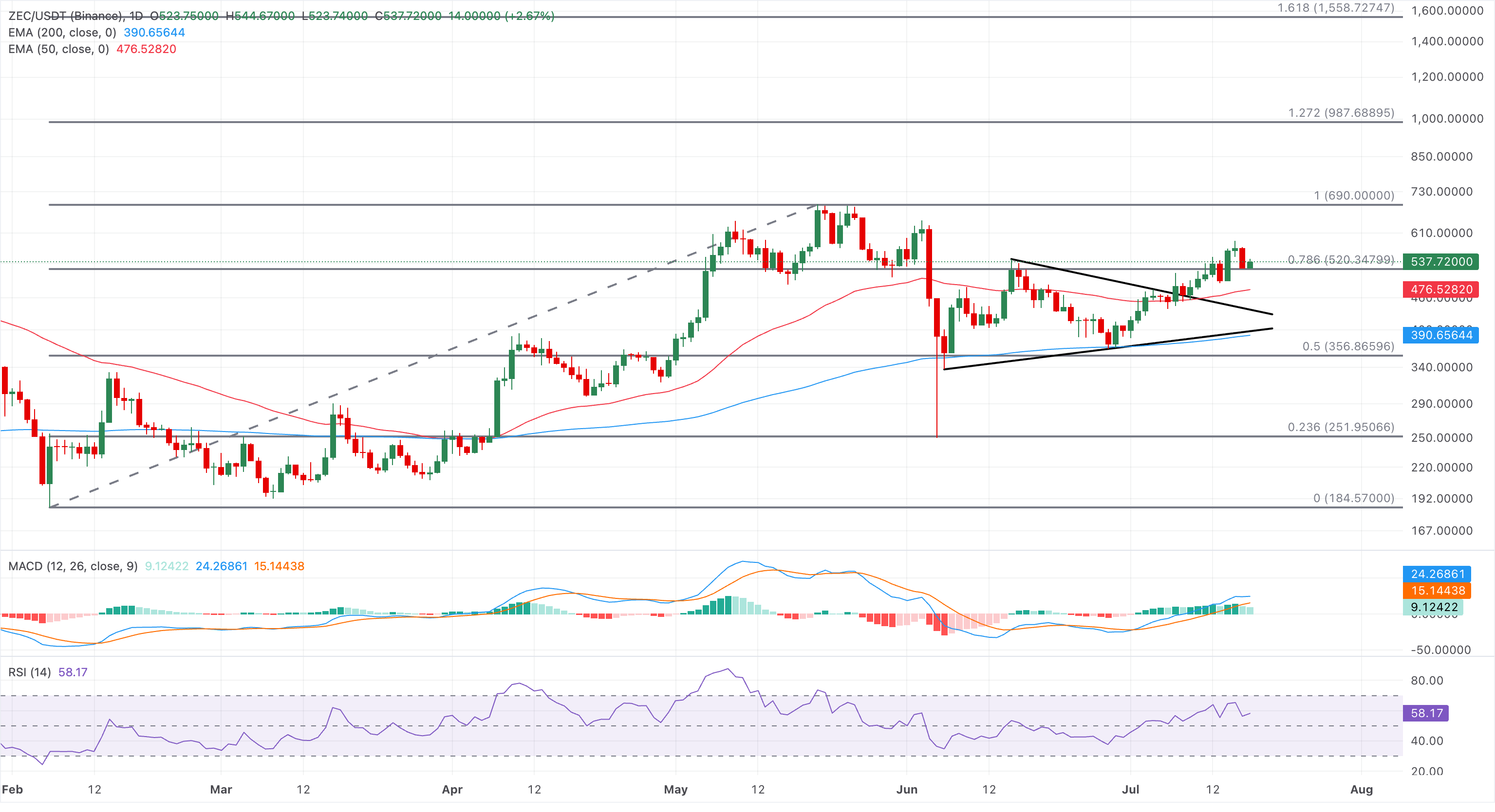 Chart Analysis ZEC/USDT (Binance)