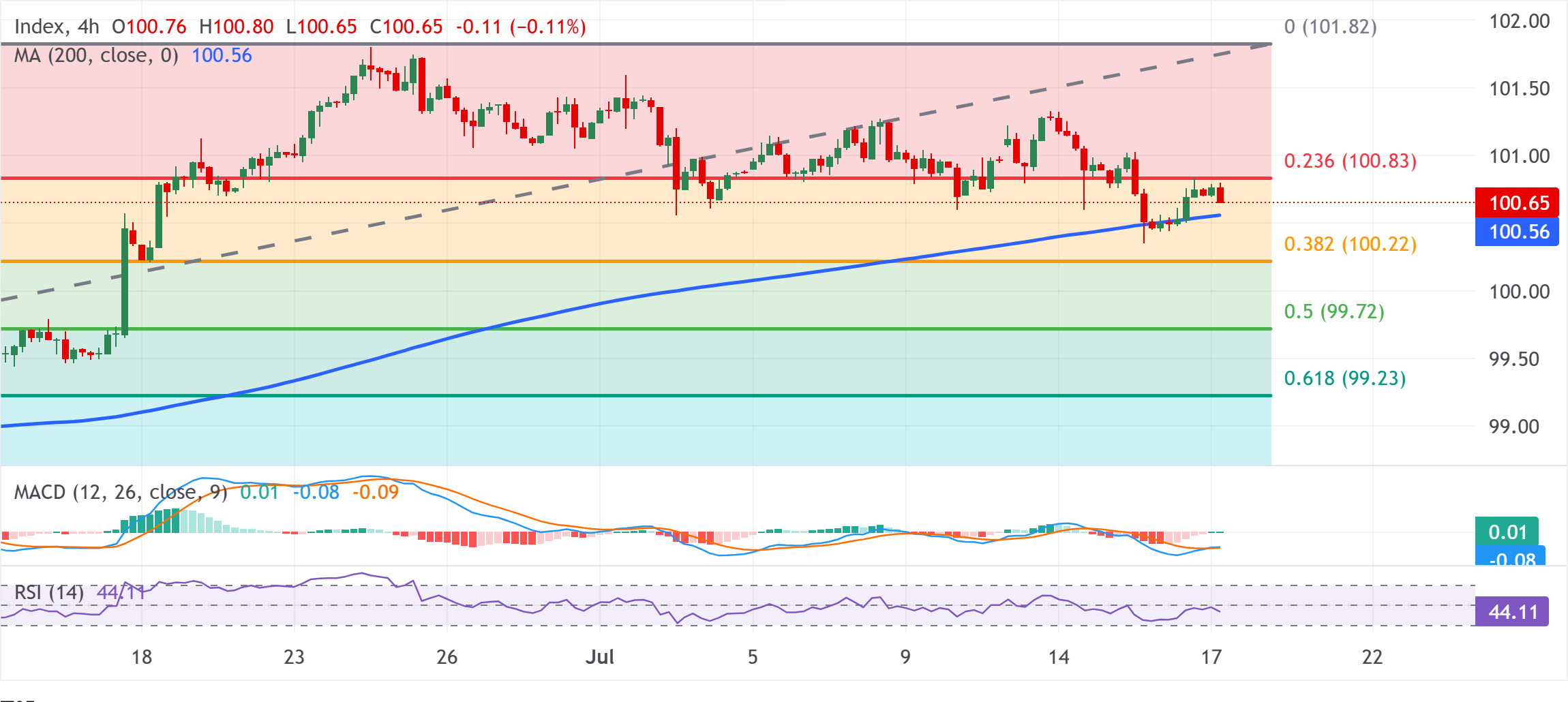 Chart Analysis Dollar Index Spot