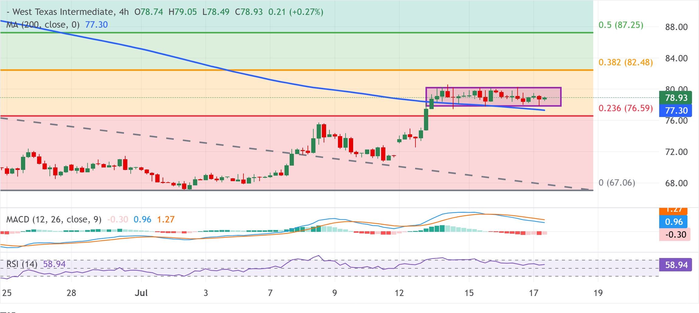 Chart Analysis WTI US OIL