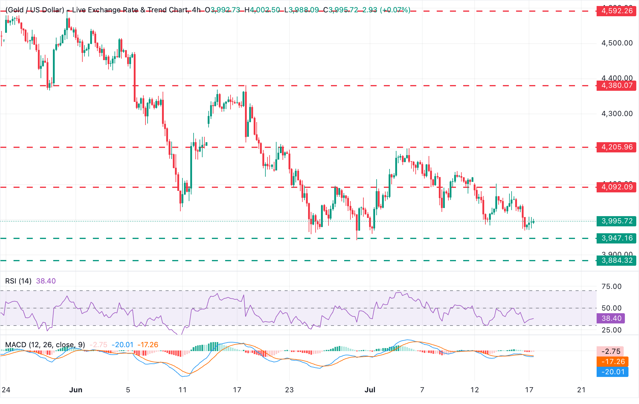Chart Analysis XAU/USD