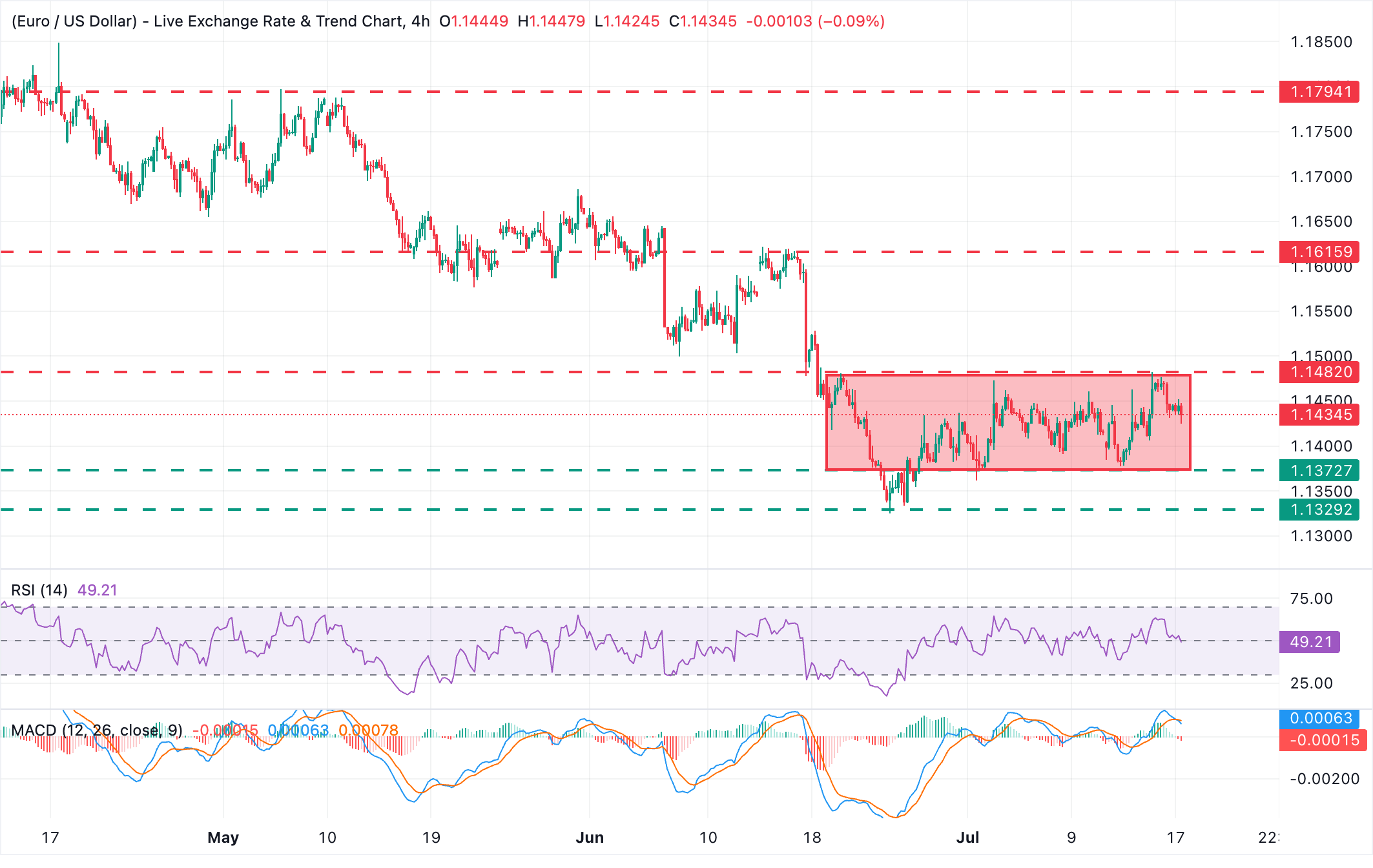 Chart Analysis EUR/USD