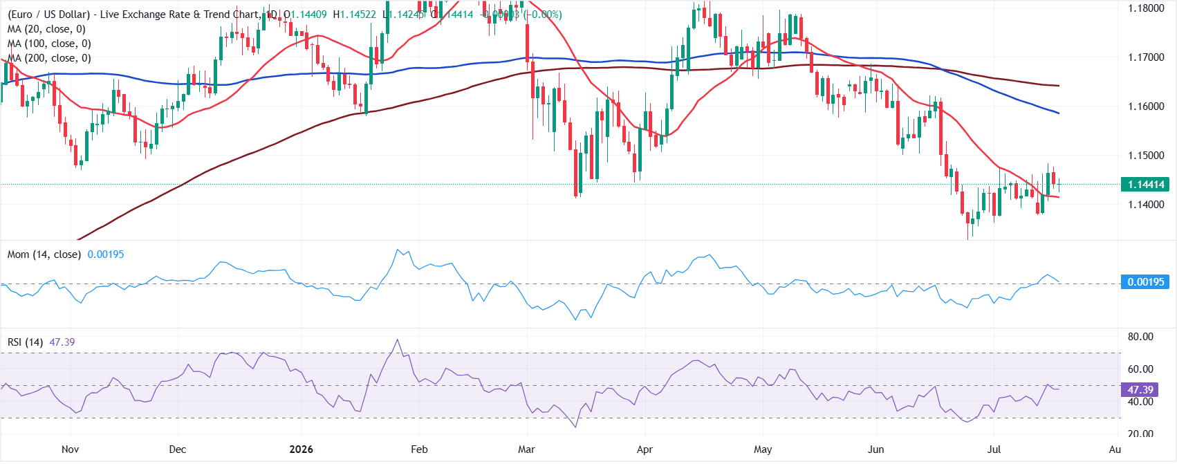 Chart Analysis EUR/USD