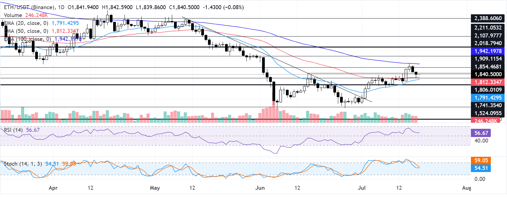 Chart Analysis ETH/USDT (Binance)