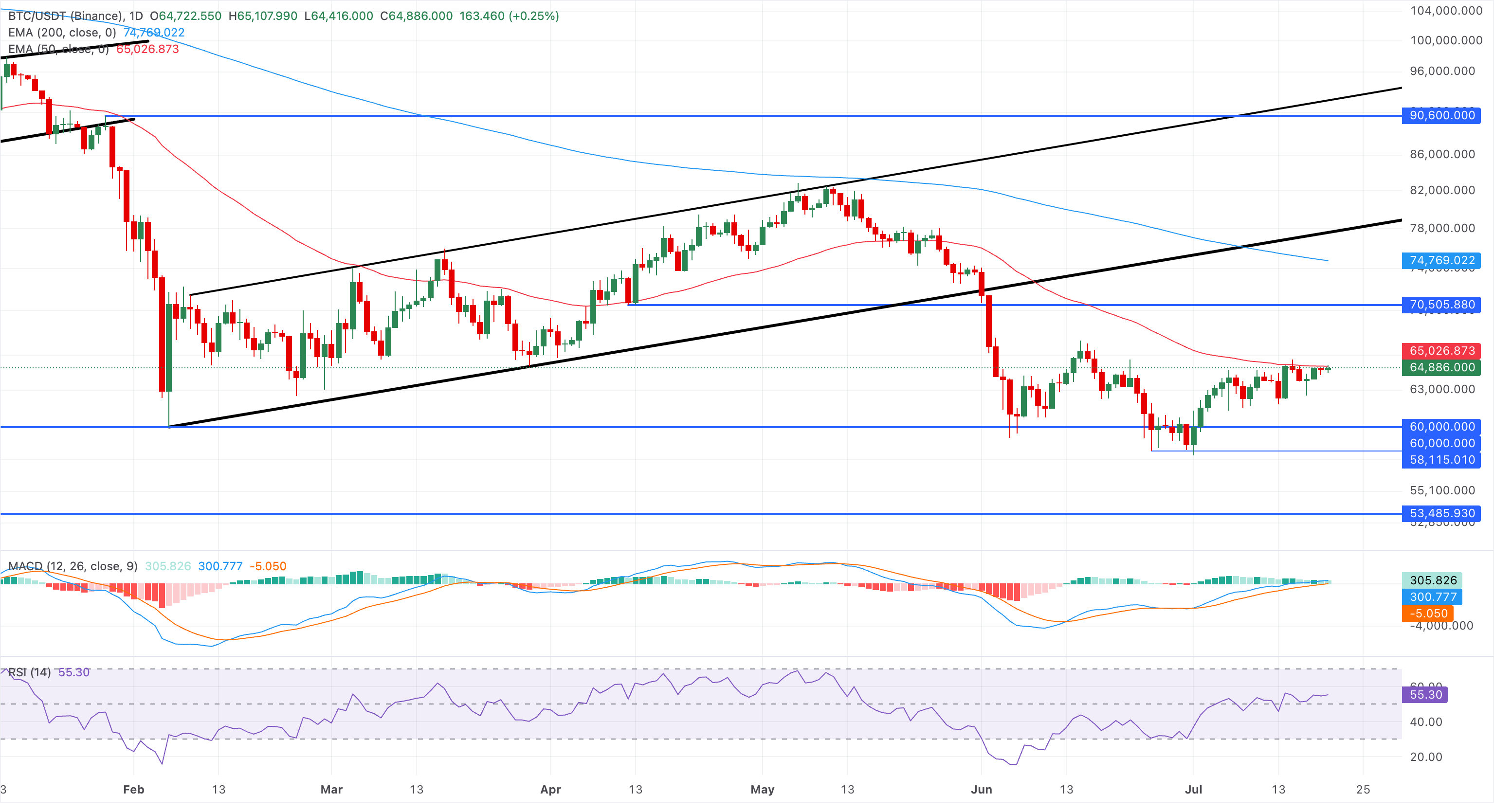 Chart Analysis BTC/USDT (Binance)