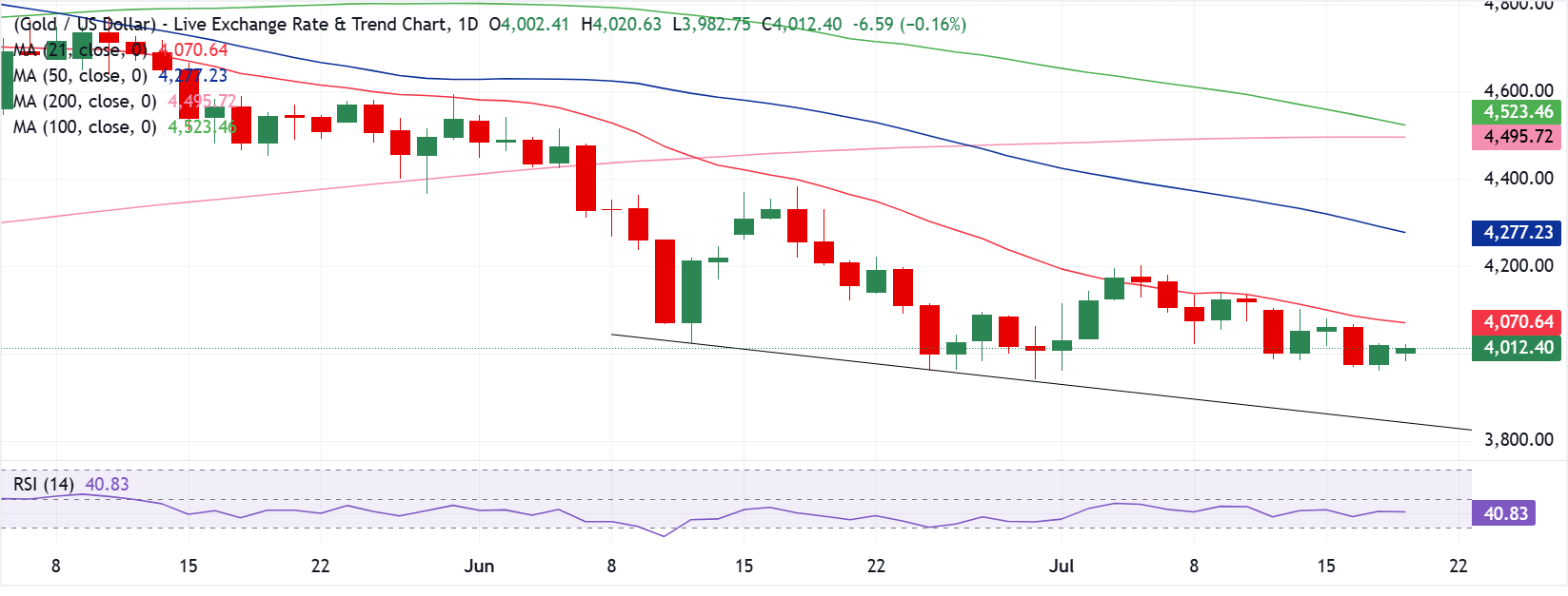 Chart Analysis XAU/USD