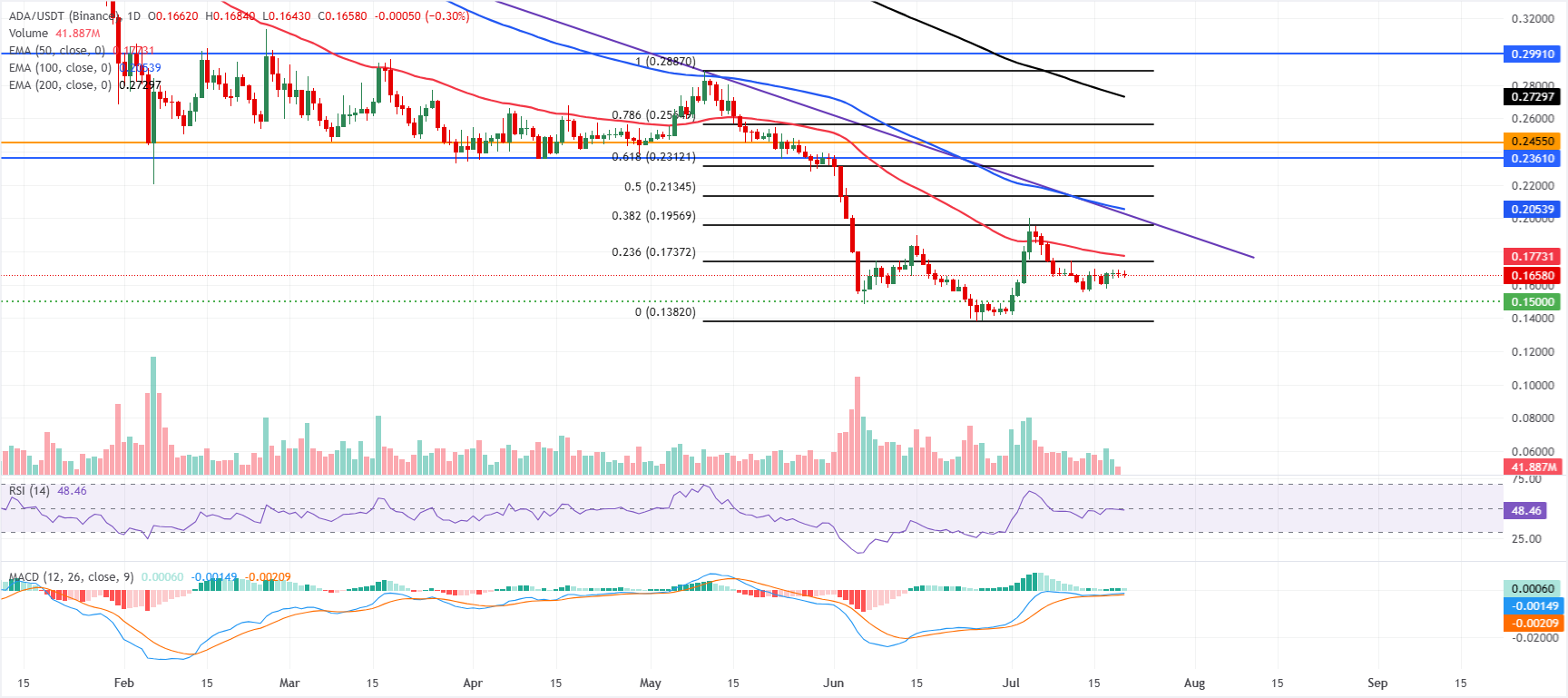 Chart Analysis ADA/USDT (Binance)