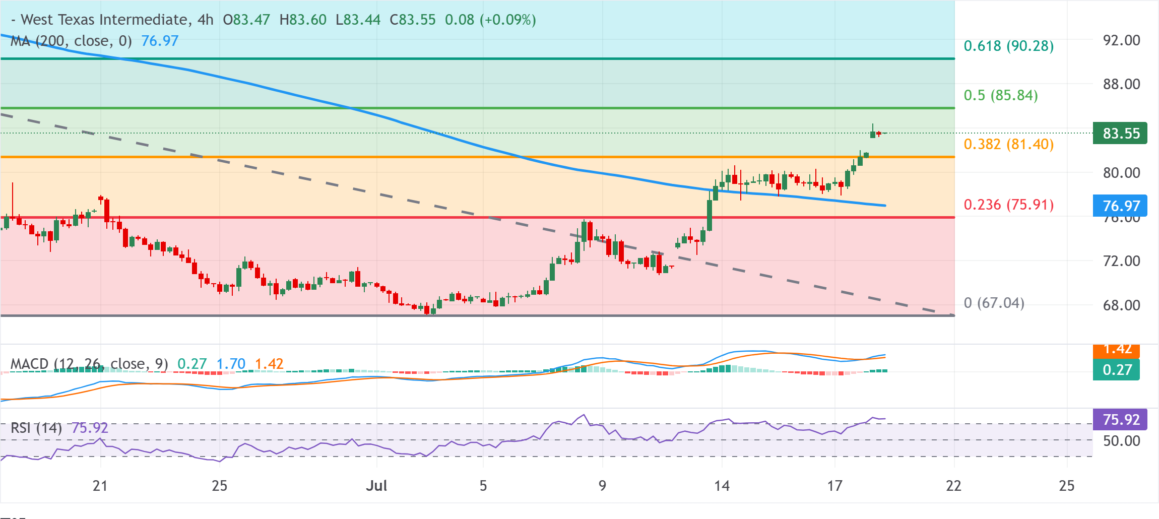 Chart Analysis WTI US OIL