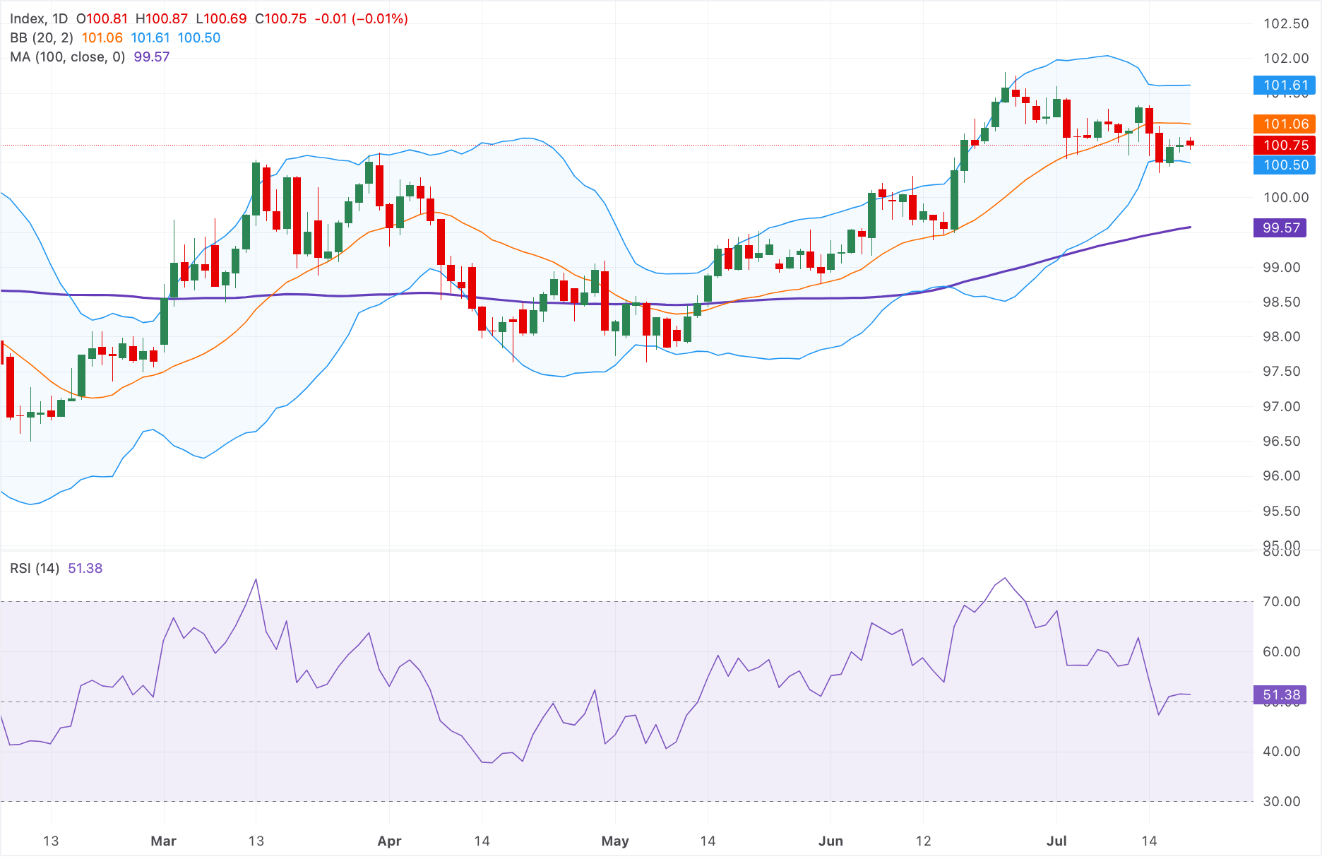Chart Analysis Dollar Index Spot