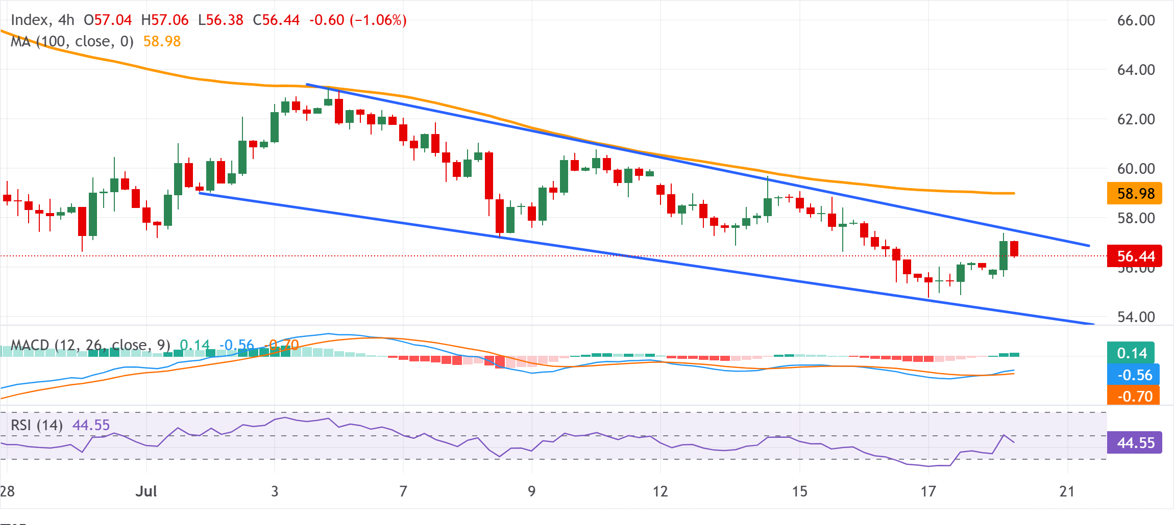 Chart Analysis XAG/USD