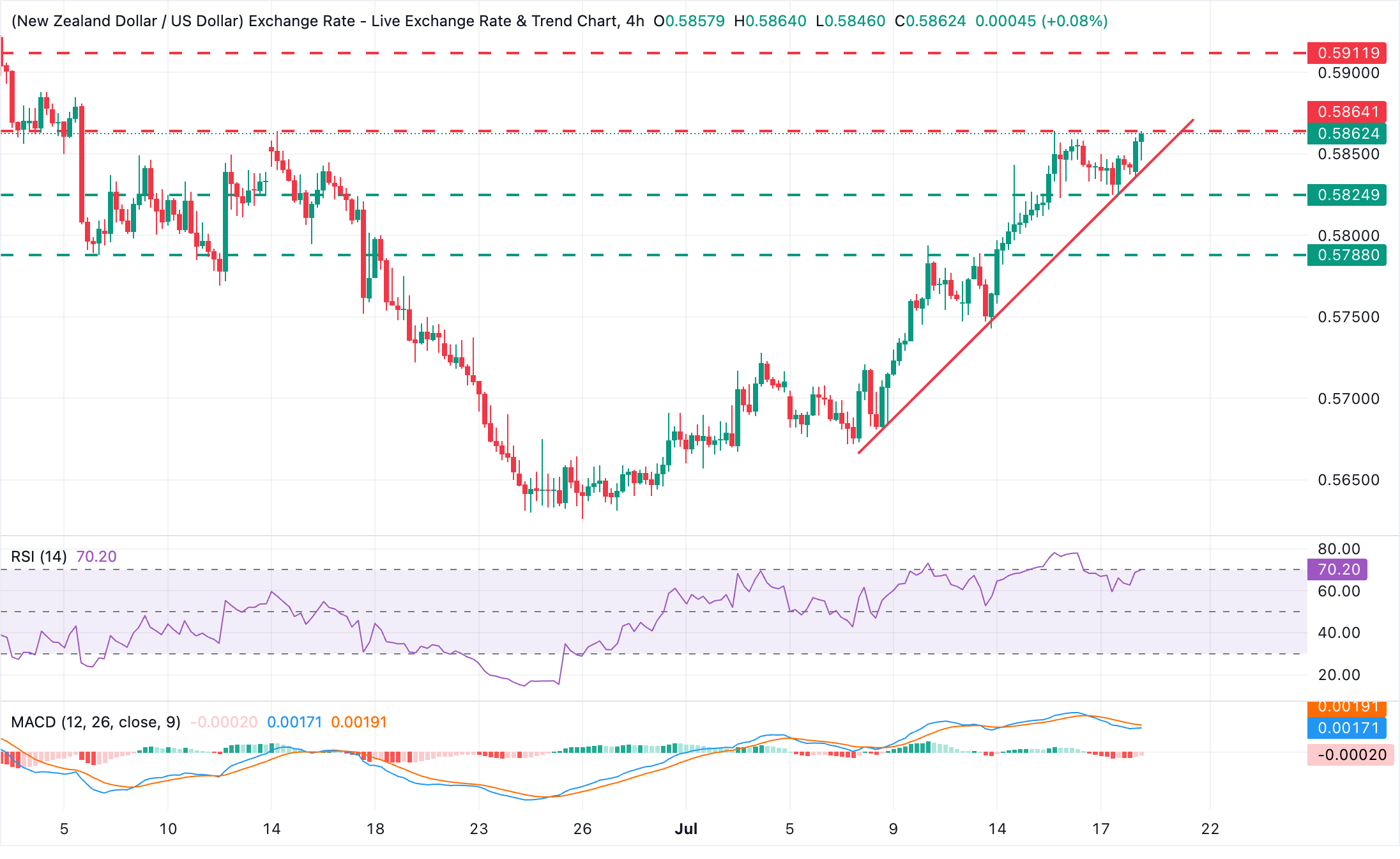 Chart Analysis NZD/USD