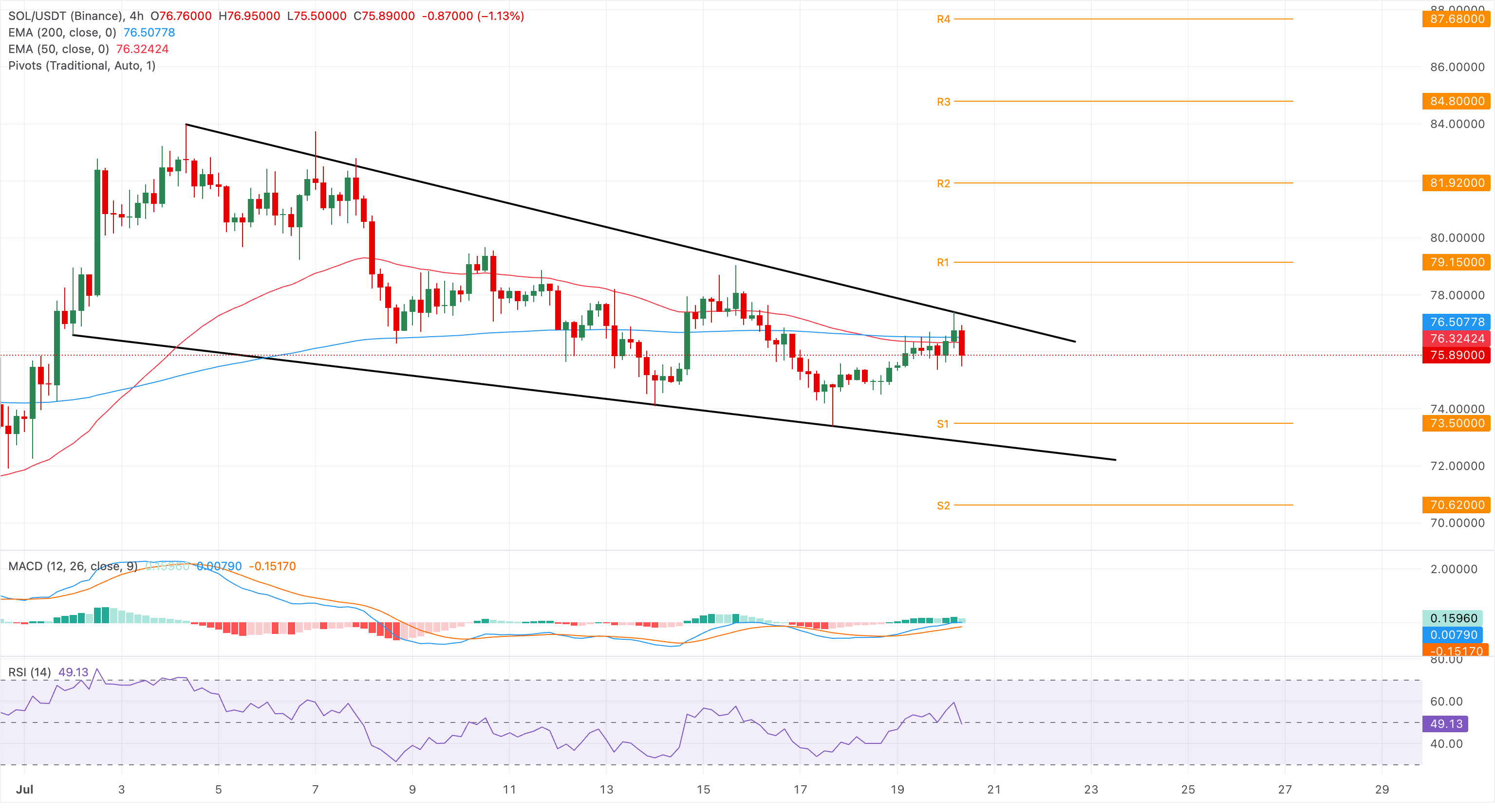 Chart Analysis SOL/USDT (Binance)