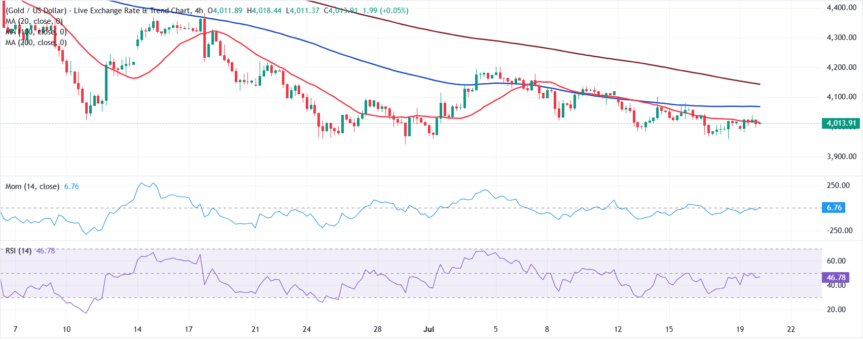 Chart Analysis XAU/USD