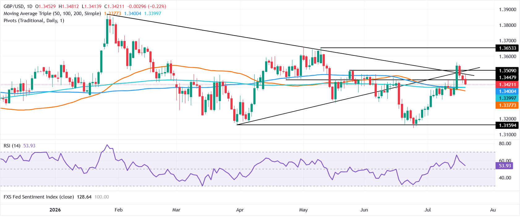 Chart Analysis GBP/USD