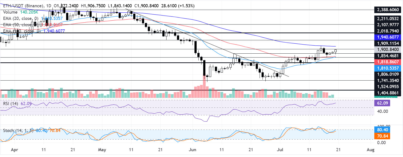 Chart Analysis ETH/USDT (Binance)