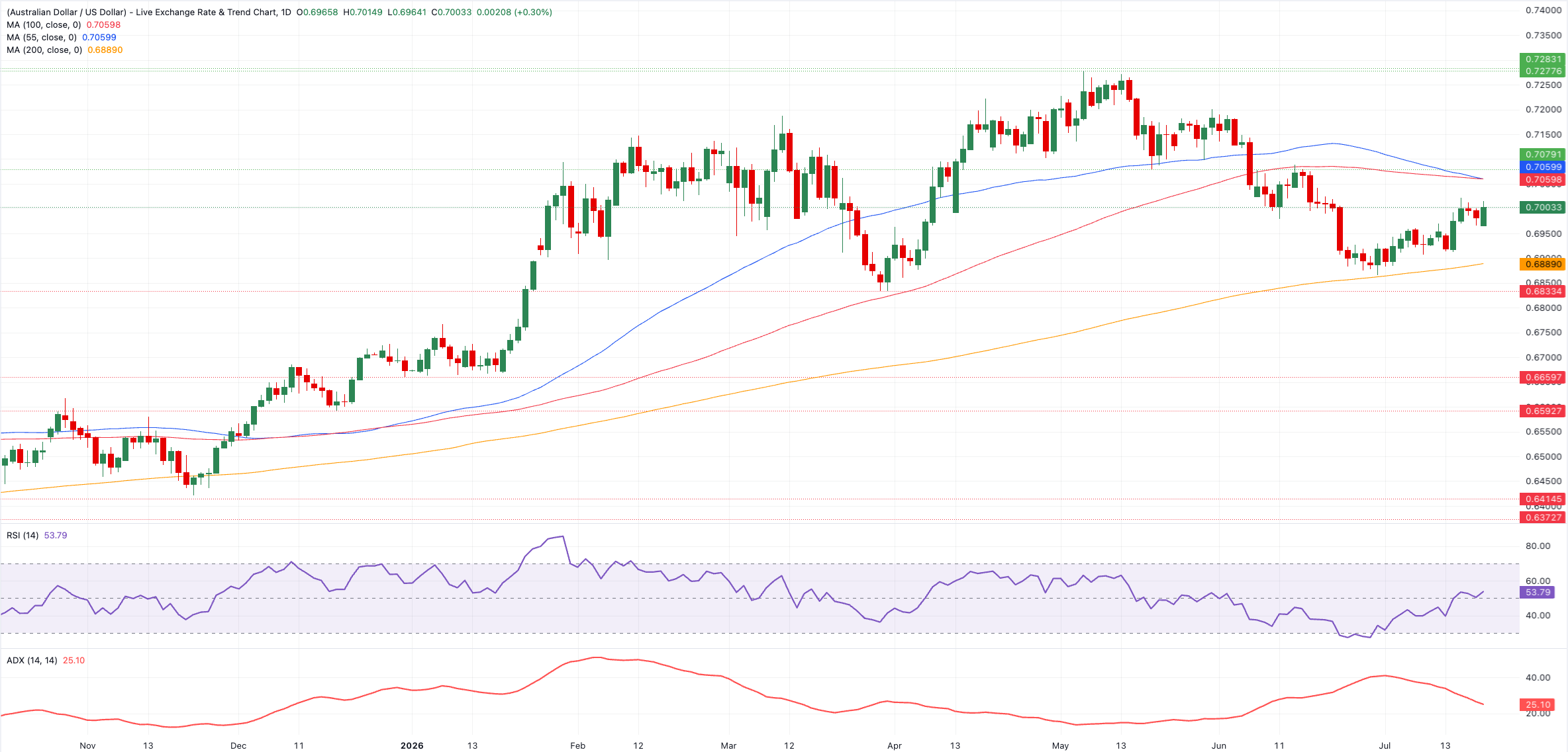 Chart Analysis AUD/USD