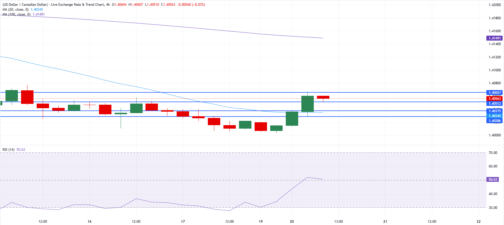 Chart Analysis USD/CAD