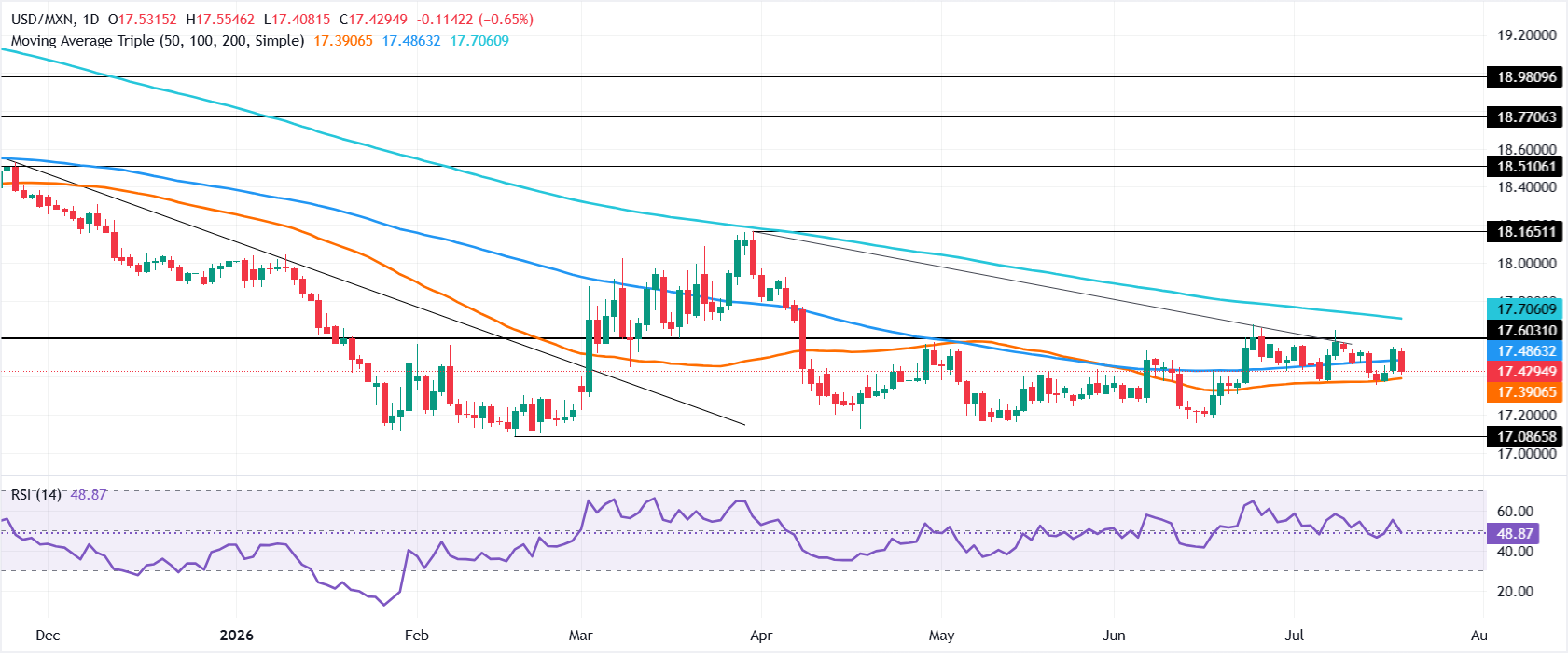 Chart Analysis USD/MXN