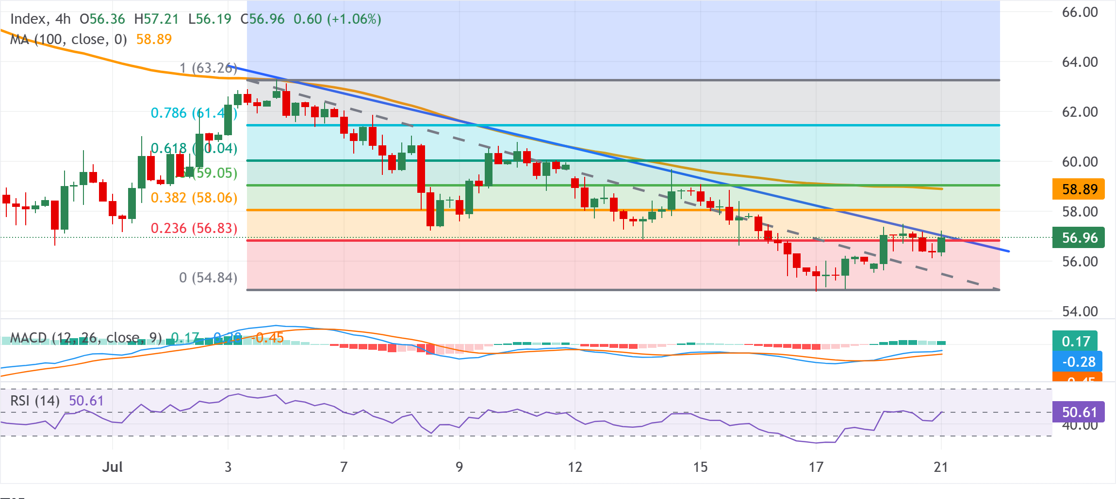 Chart Analysis XAG/USD
