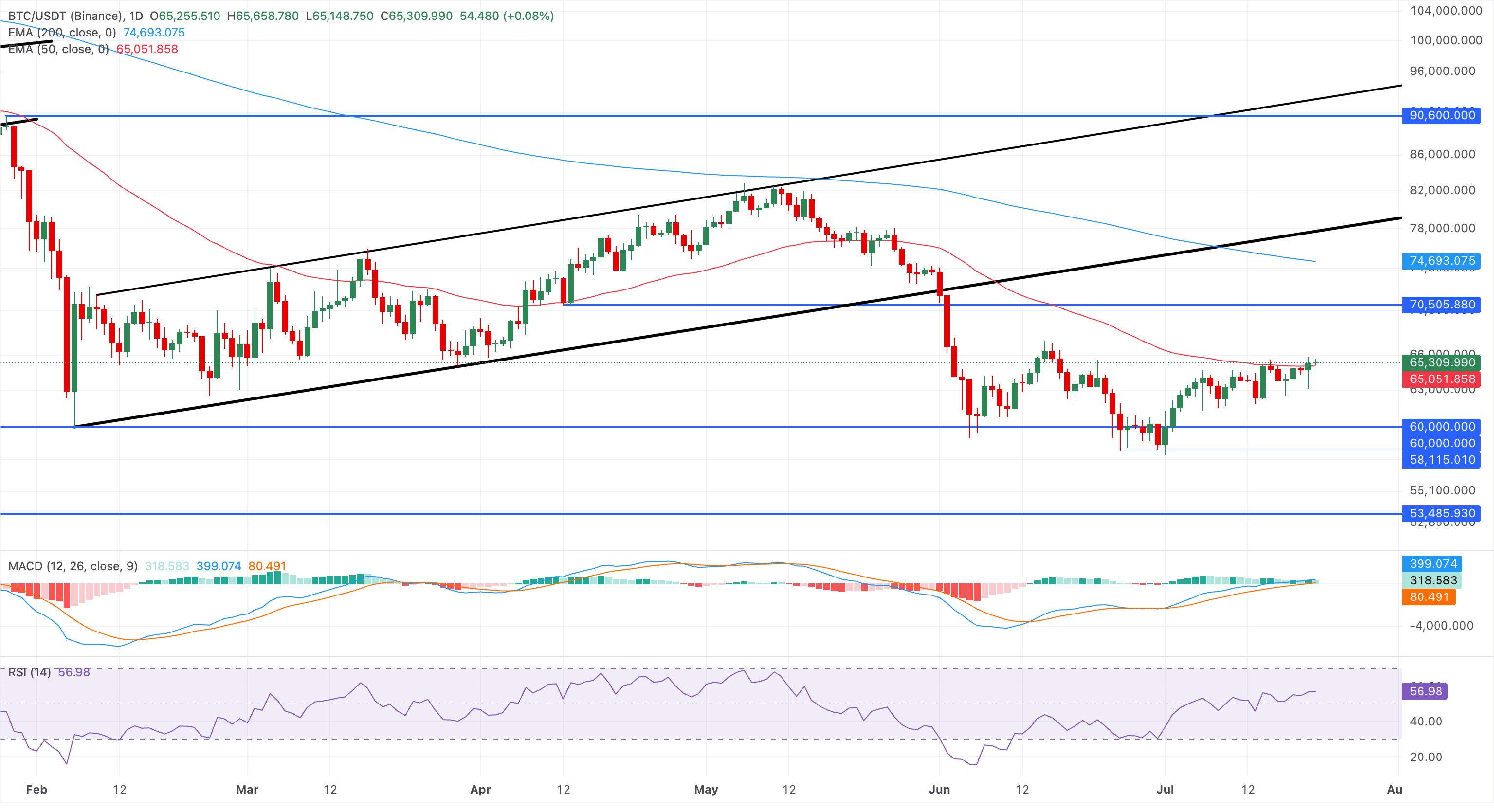 Chart Analysis BTC/USDT (Binance)