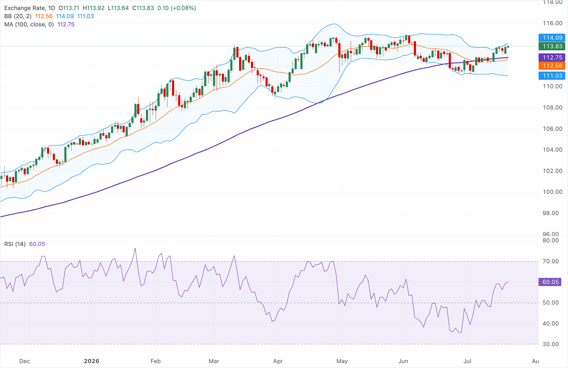 Chart Analysis AUD/JPY