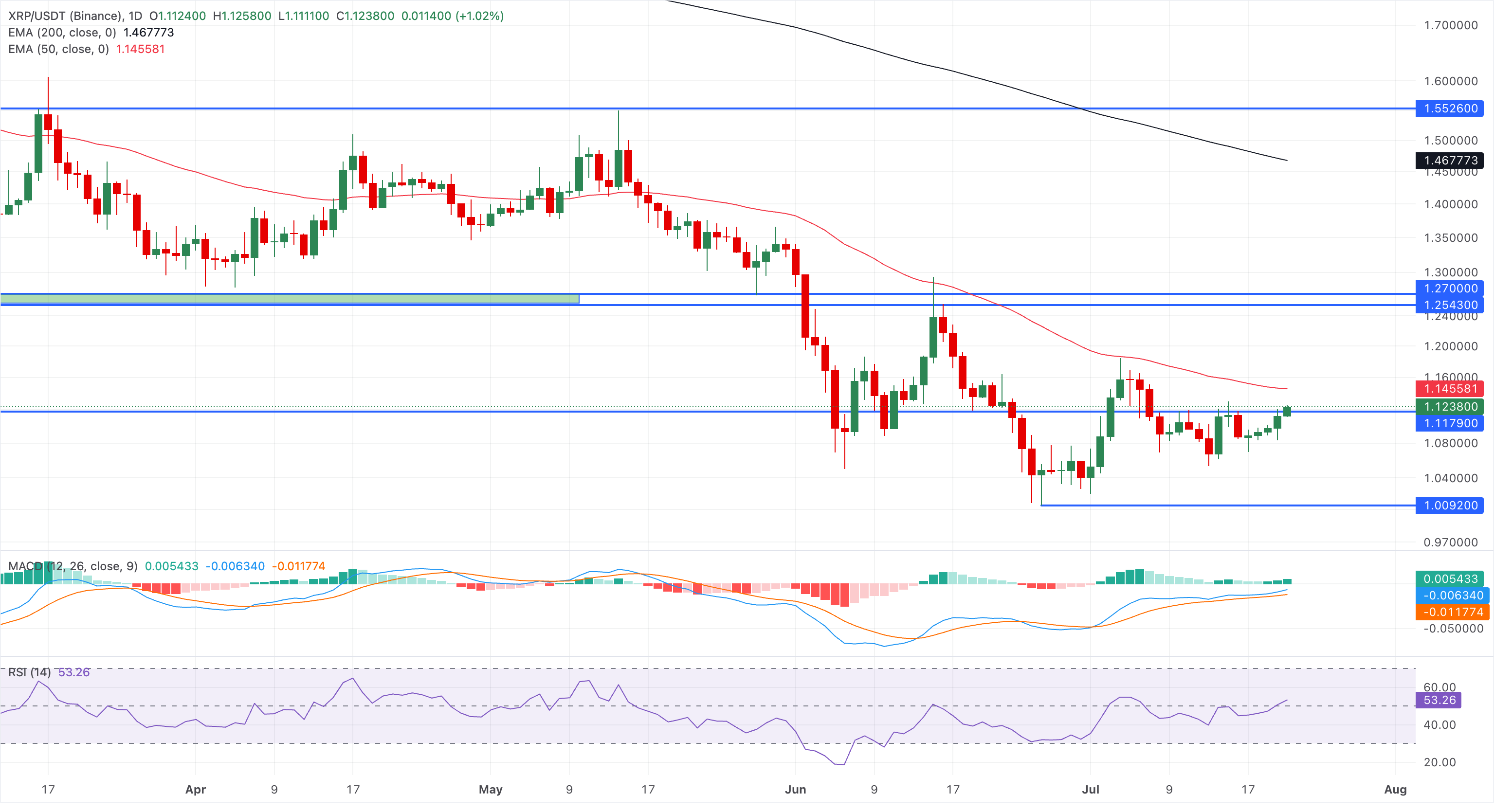 Chart Analysis XRP/USDT (Binance)