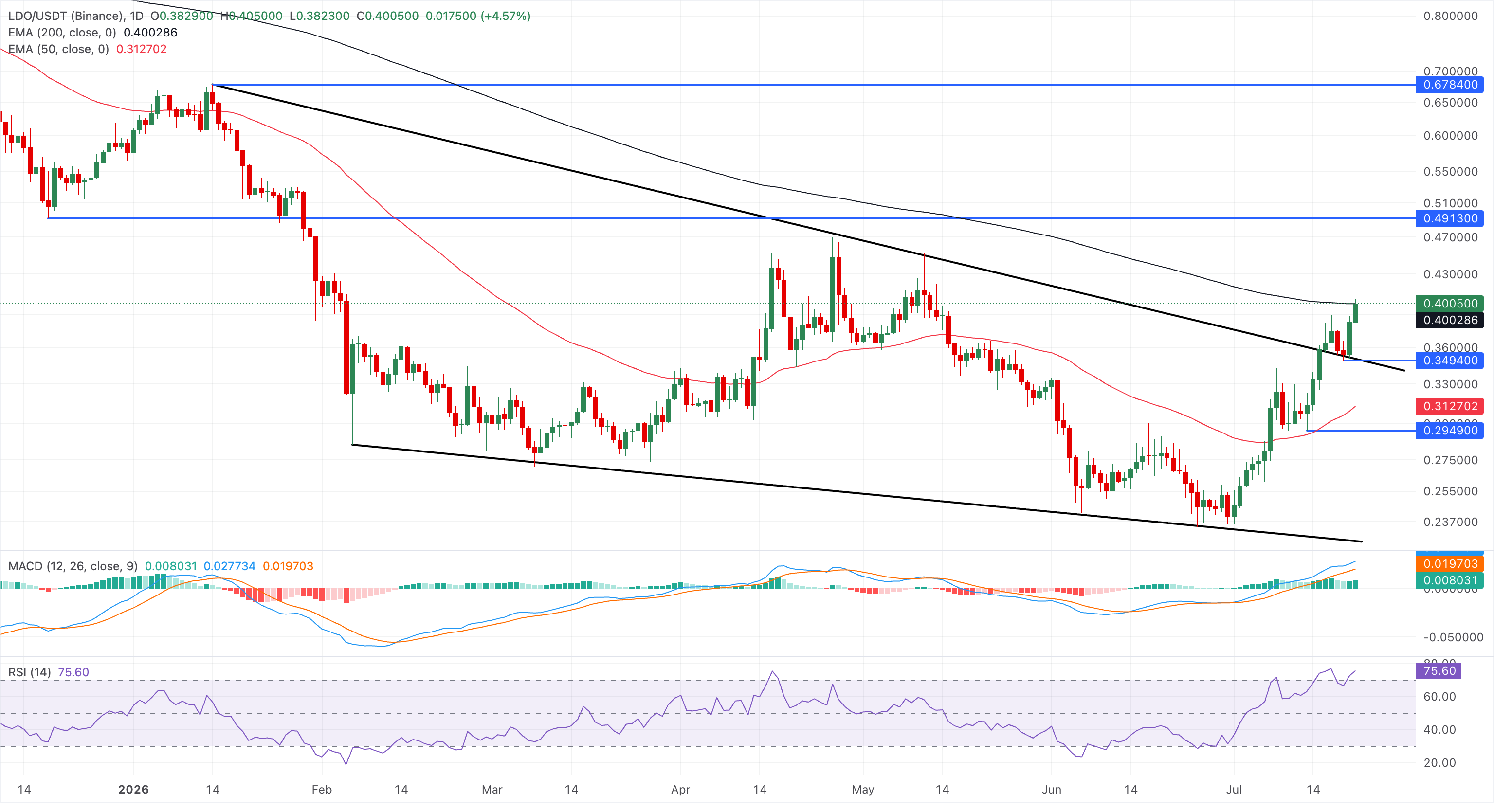 Chart Analysis LDO/USDT (Binance)