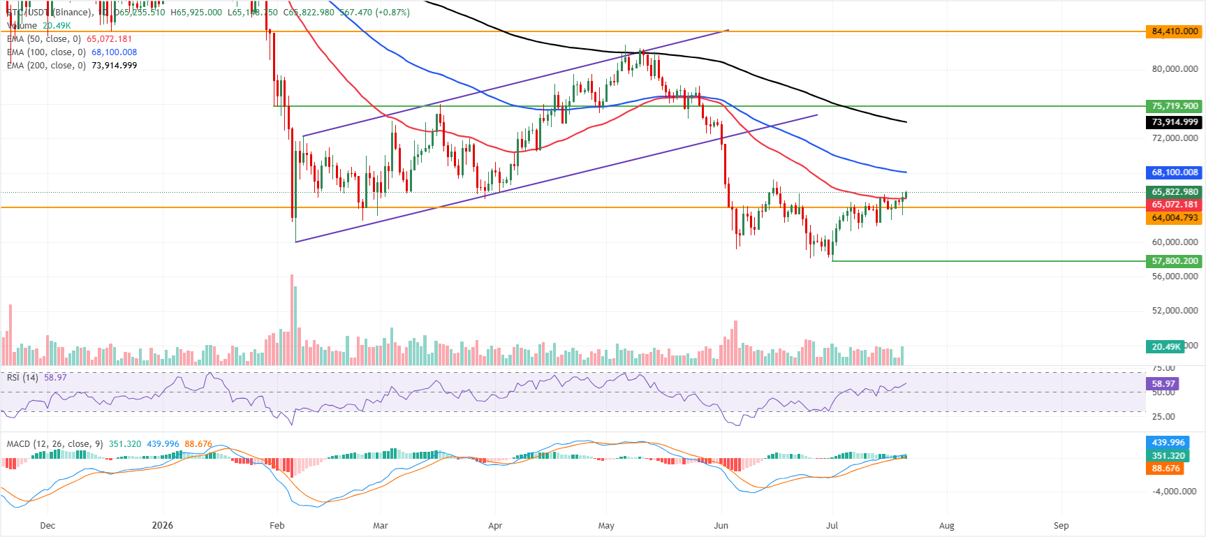 Chart Analysis BTC/USDT (Binance)