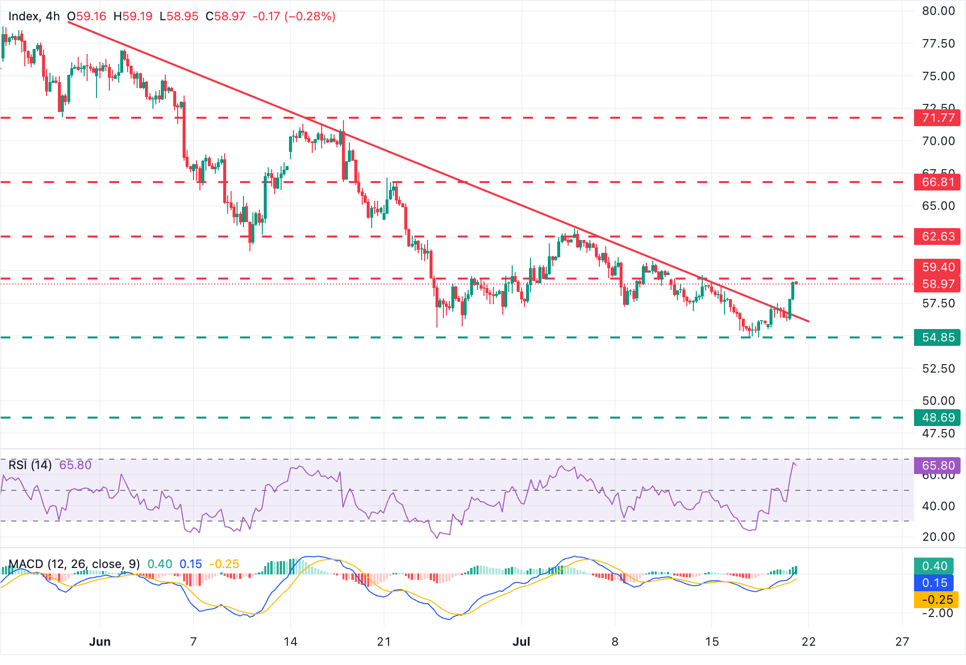 Chart Analysis XAG/USD