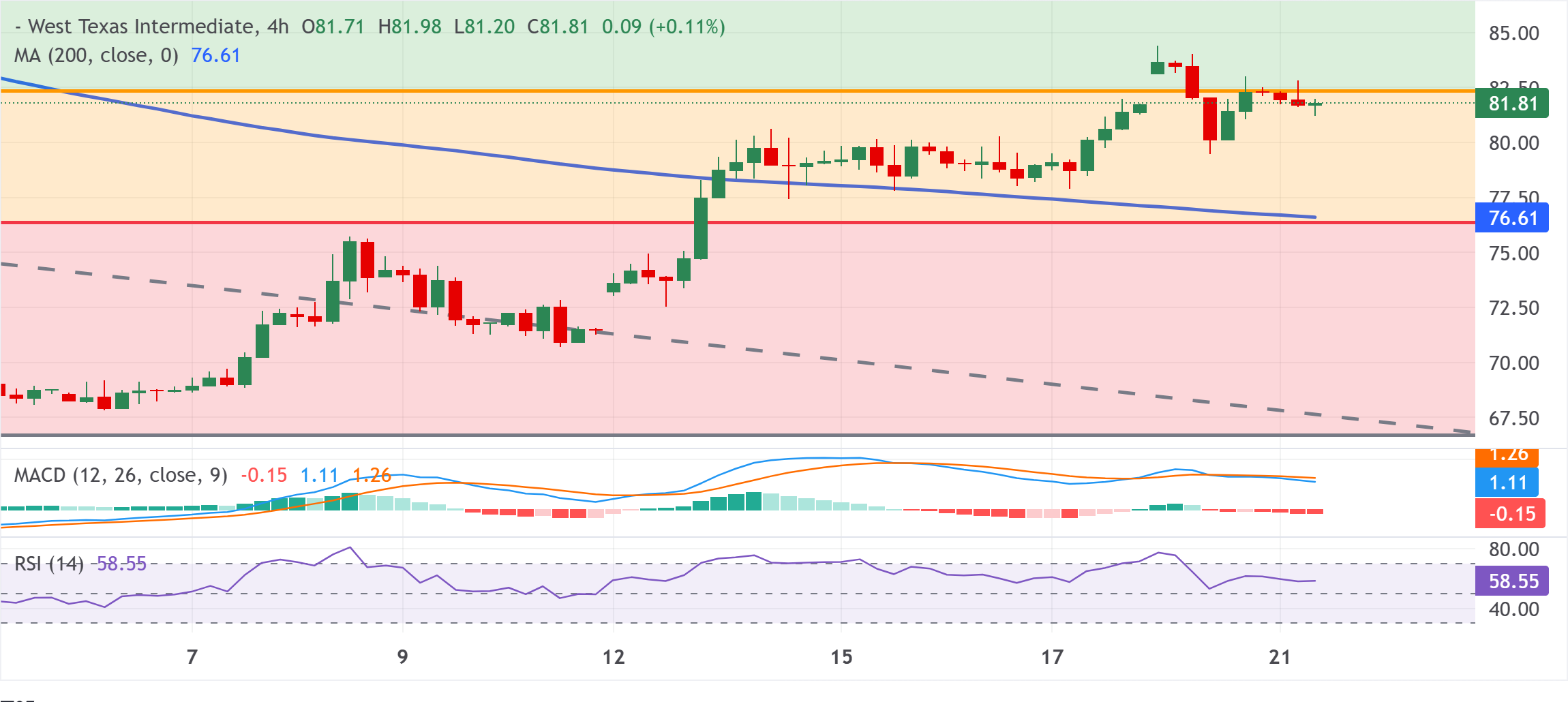 Chart Analysis WTI US OIL