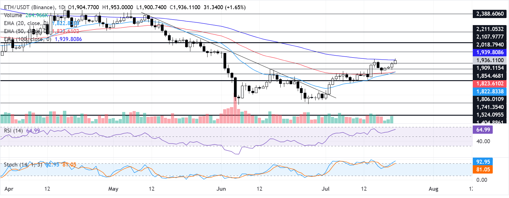 Chart Analysis ETH/USDT (Binance)